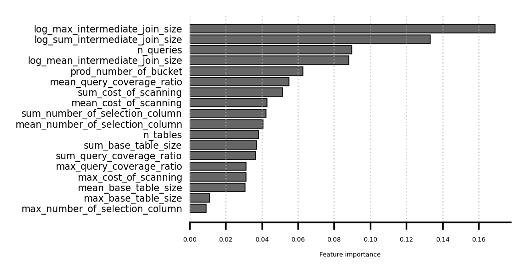 Figure 11: Features used by Hybrid, and their importance in a model trained as described in 5.4.