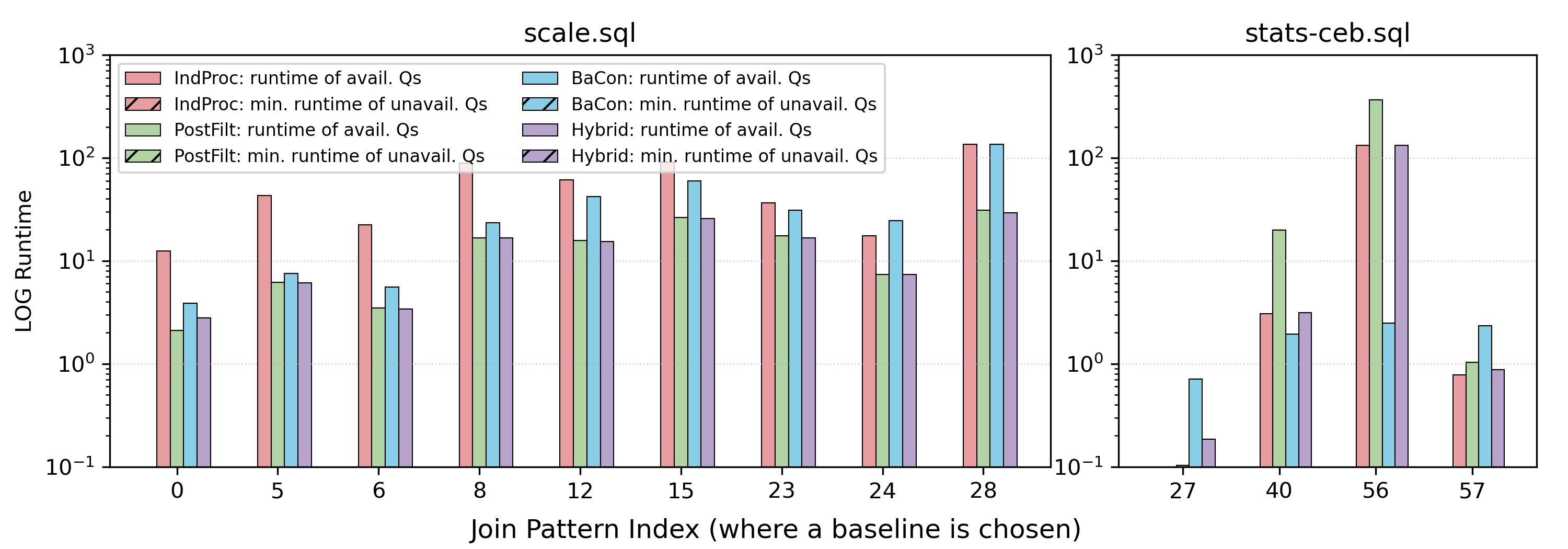 Figure 9: Log-scale running time per join pattern (where a baseline is chosen) in scale and stats_ceb, including Hybrid’s.