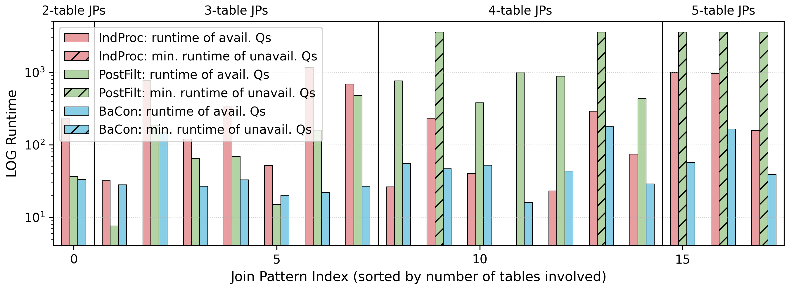 Figure 19: Log-scale running time per join pattern in job_light_1k.