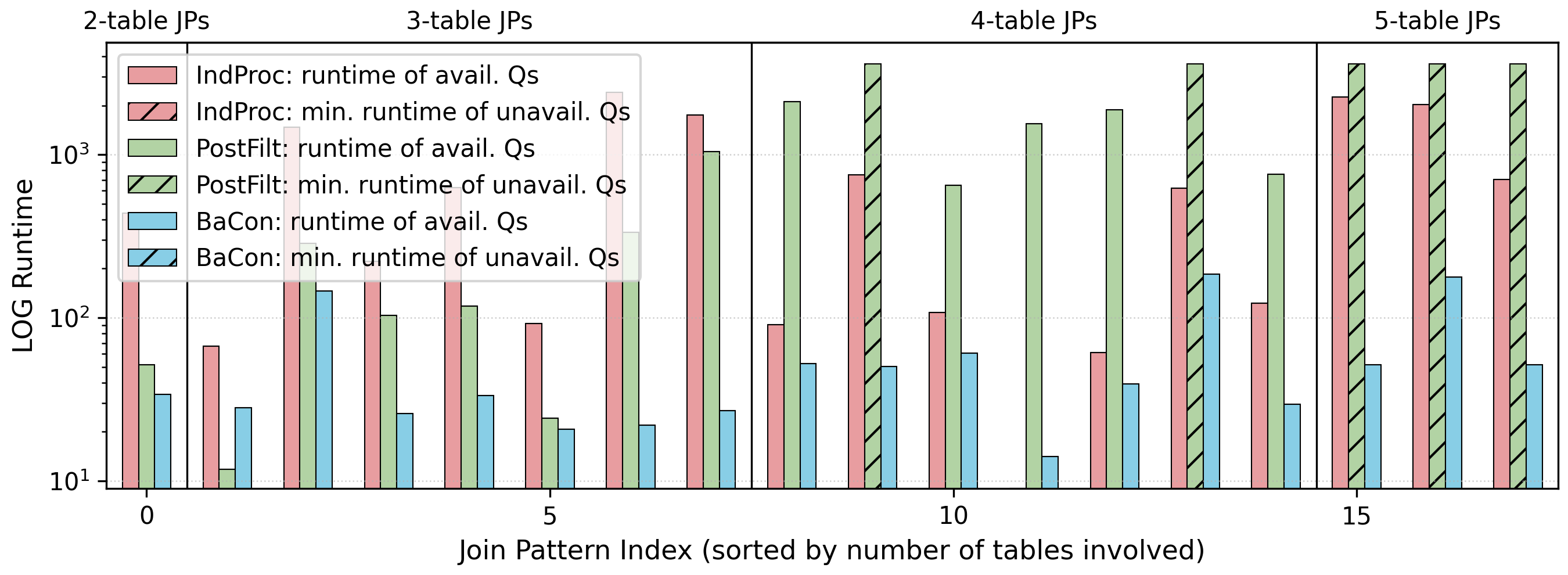 Figure 20: Log-scale running time per join pattern in job_light_2k.