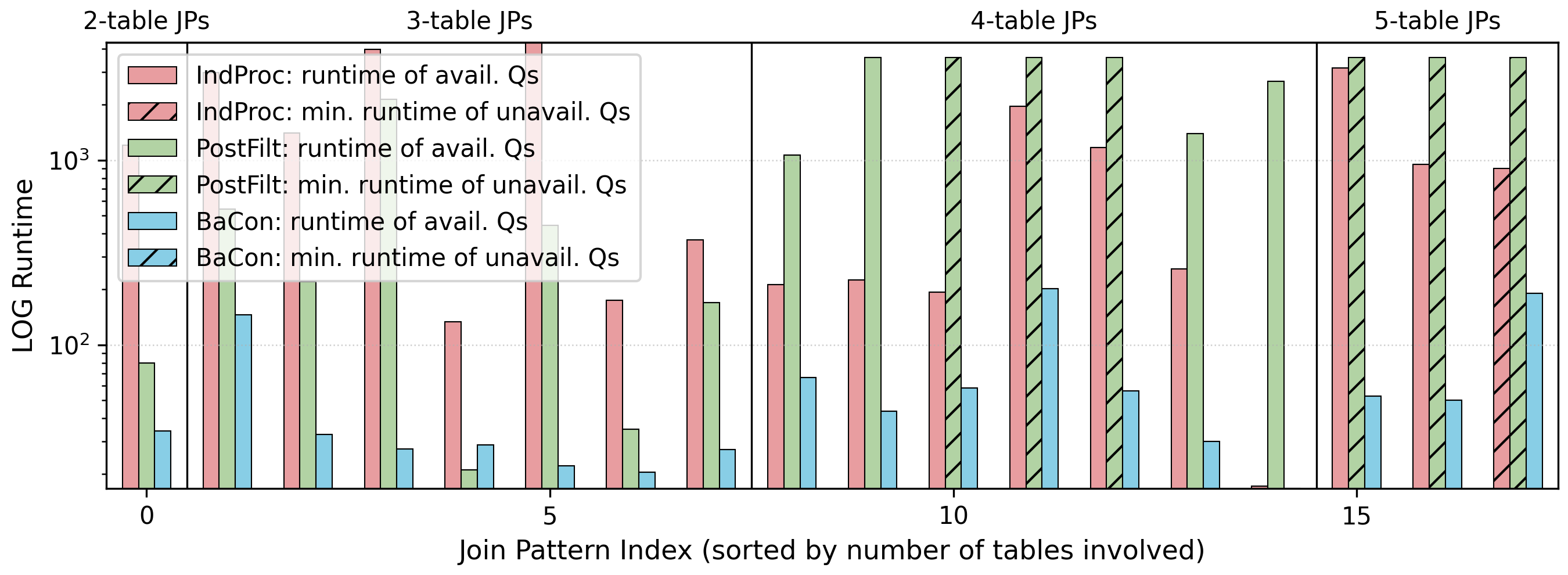 Figure 21: Log-scale running time per join pattern in job_light_4k.