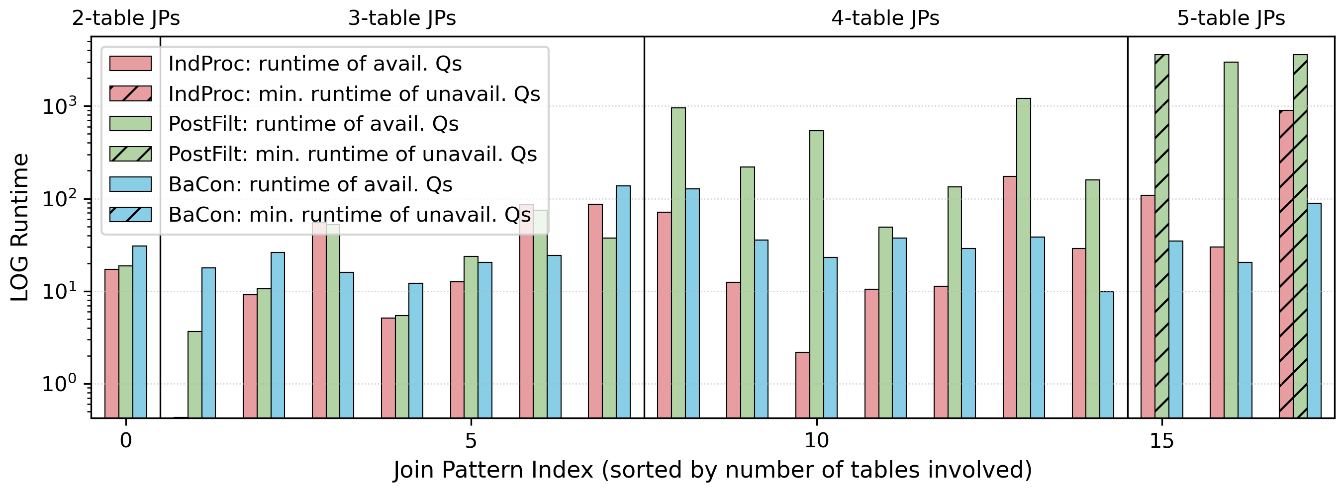 Figure 8: Log-scale running time per join pattern in job-light, with same format as 7.