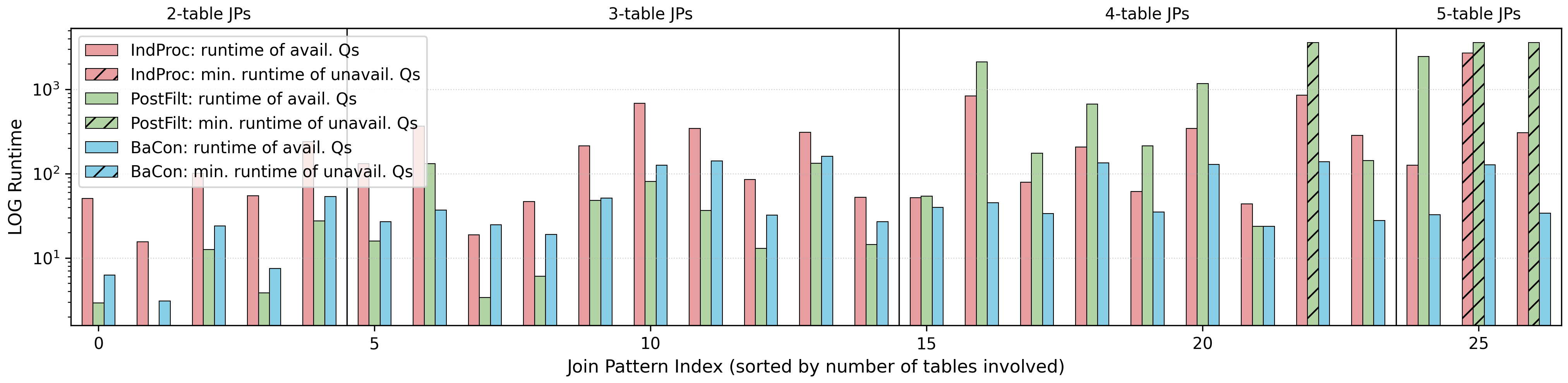 Figure 14: Log-scale running time per join pattern in job_light_join.