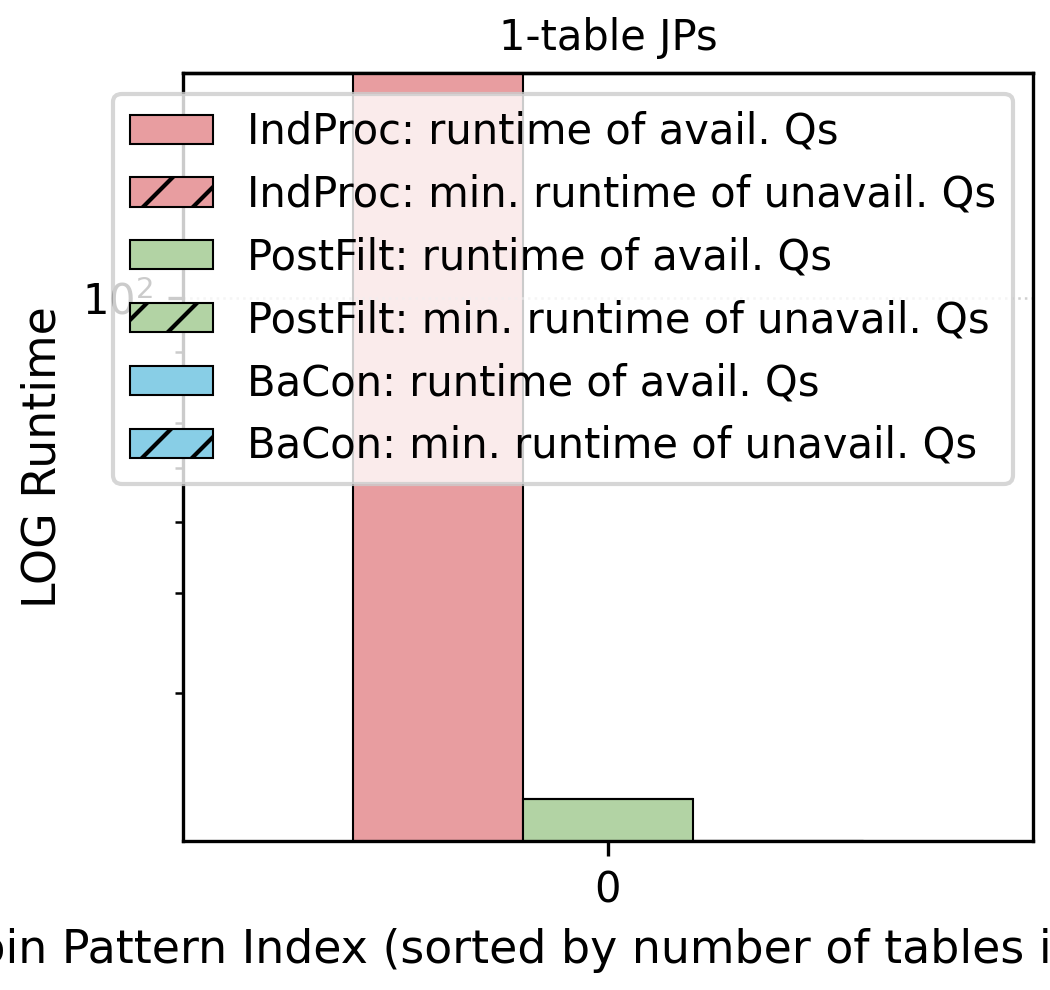 Figure 13: Log-scale running time per join pattern in job_light_single.