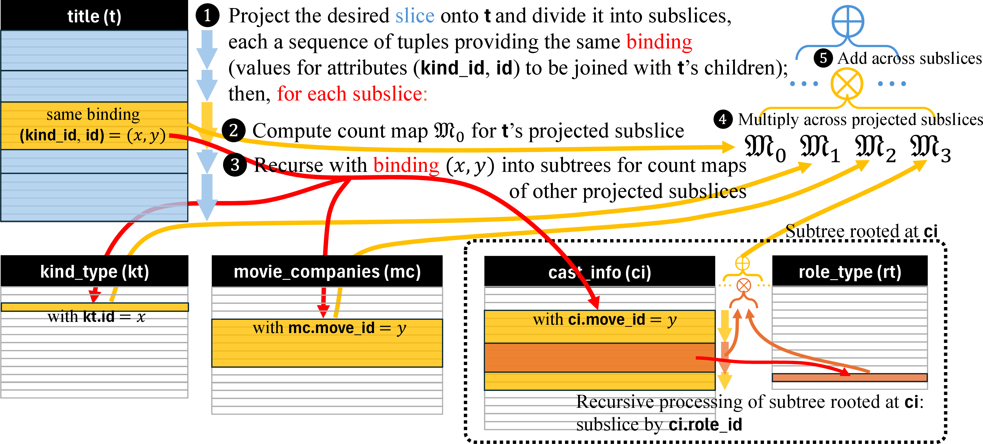 Figure 5: Illustration of 4, continuing 1.