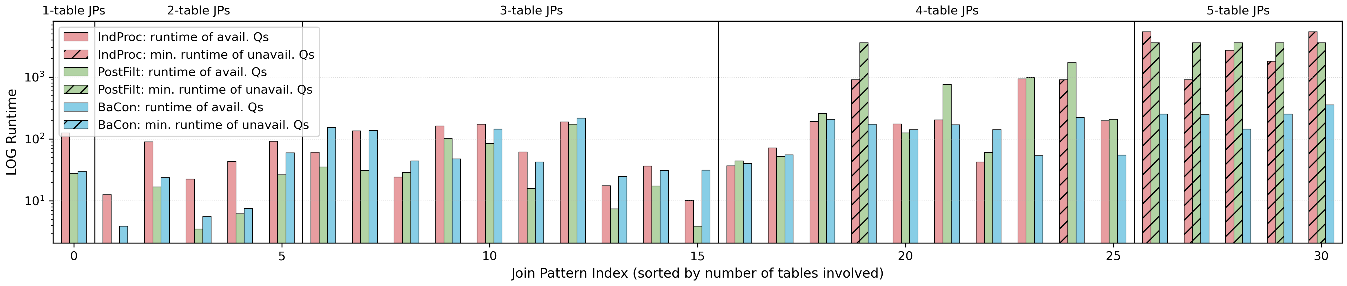 Figure 7: Log-scale running time per join pattern in scale. Join patterns are ordered by the number of tables involved, and the figure is partitioned accordingly (labels shown above). Hatched bars (baselines only) indicate the lower bounds for timed-out cases.