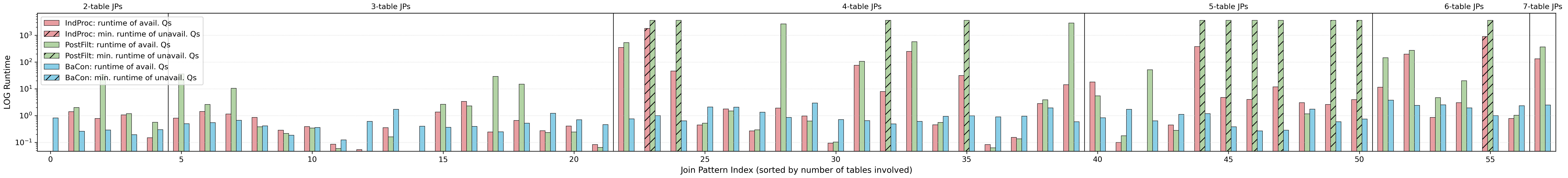 Figure 15: Log-scale running time per join pattern in stats_ceb.