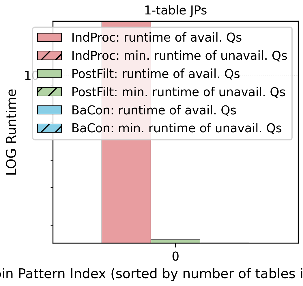 Figure 16: Log-scale running time per join pattern in stats_ceb_single.