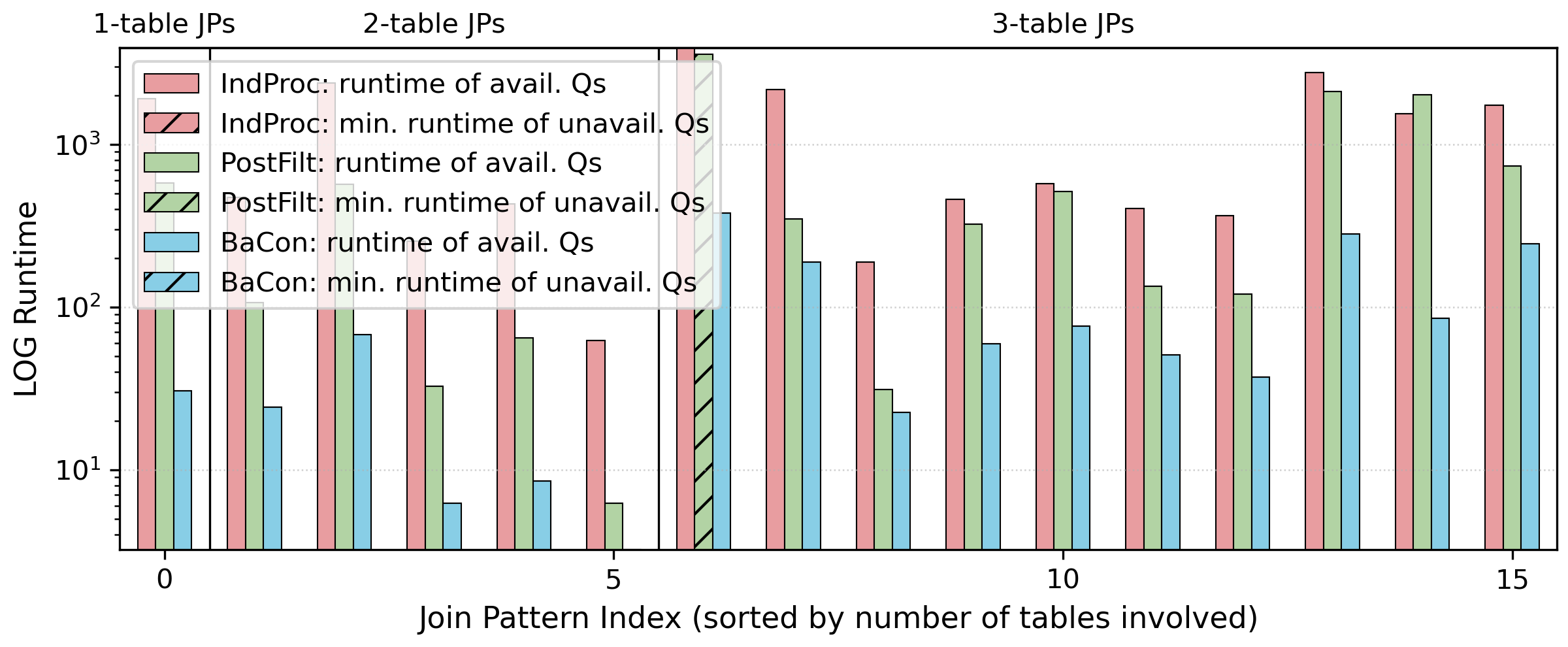 Figure 12: Log-scale running time per join pattern in synthetic.