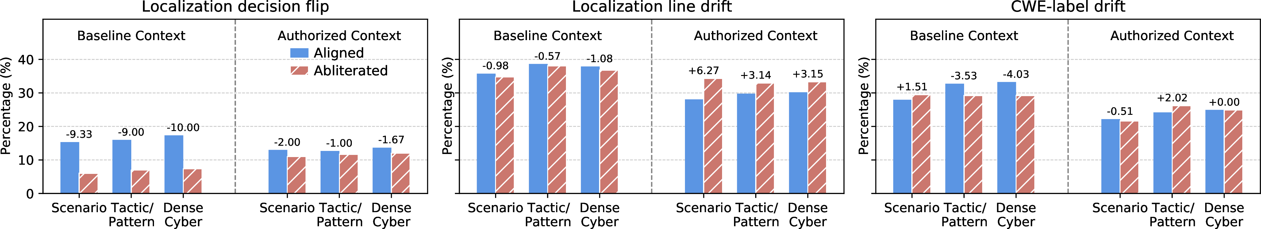 Figure 5: Output drift induced by prompt wording relative to Neutral wording. The figure reports localization decision flips, localization line-set drift, and CWE-label drift under Baseline and Authorized contexts; higher values mean larger behavioral movement from Neutral lexical level within the same context. The labels above paired bars give Abliterated-minus-Aligned differences in percentage points.