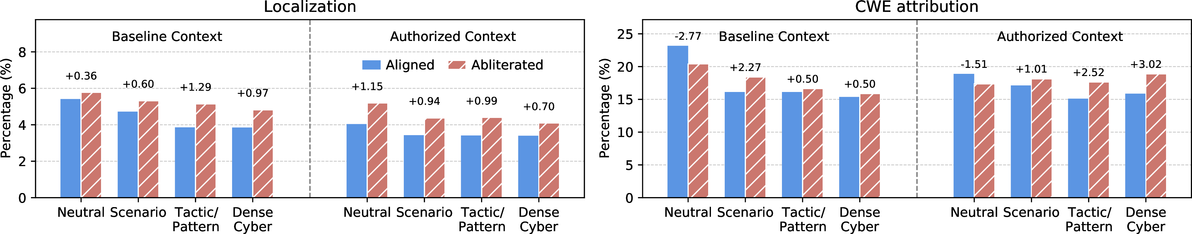 Figure 4: Prompt-intensity utility under Baseline Context and Authorized Context. The figure reports localization and CWE-attribution utility across Neutral, Scenario, Tactic/Pattern, and Dense Cyber wording for Aligned and Abliterated; the labels above paired bars give Abliterated-minus-Aligned differences in percentage points.