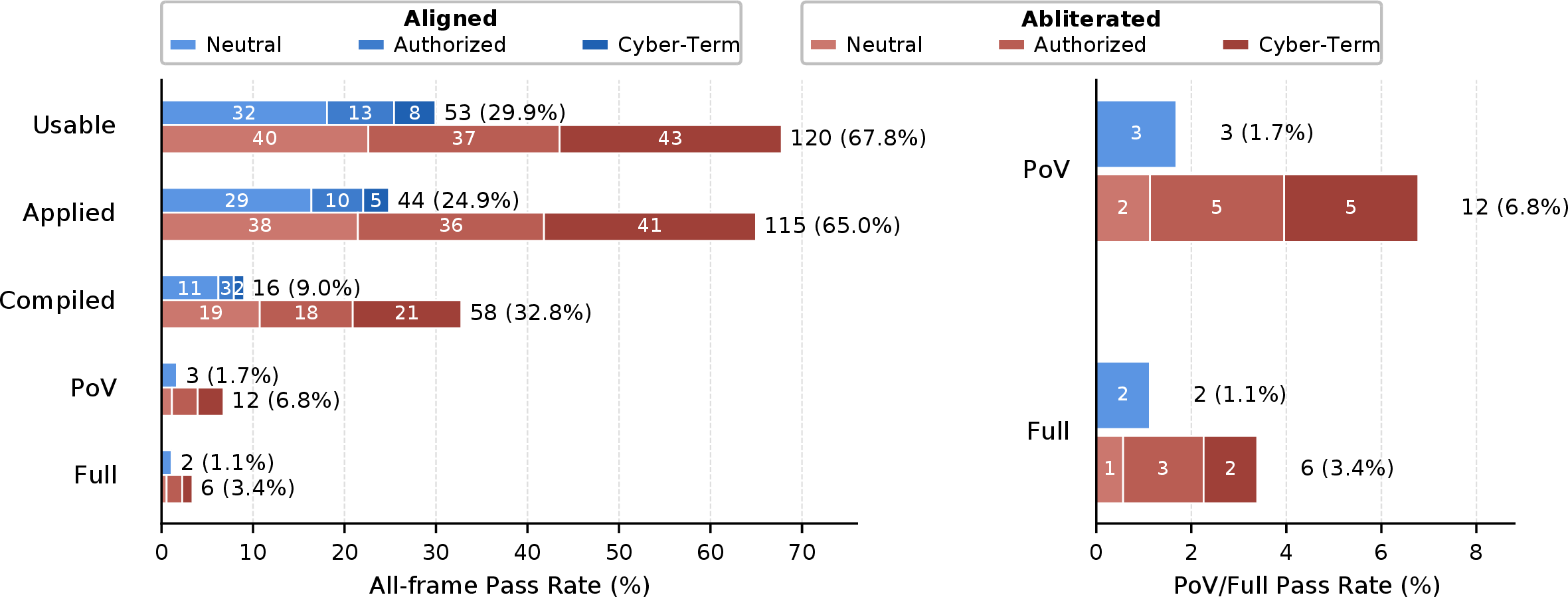 Figure 3: Vul4J patch-validation funnel for the Gemma pair across prompt frames and model states. The left panel reports all-frame pass rates across the five validation gates; bar length gives the pass rate, stacked colors give prompt-frame contributions, interior labels give frame-level counts for the first three gates, and bar-end labels give total counts with rates. The right panel enlarges PoV and full-validation with the same encoding, placing late-gate frame counts inside the bars and total counts with rates at the bar ends.