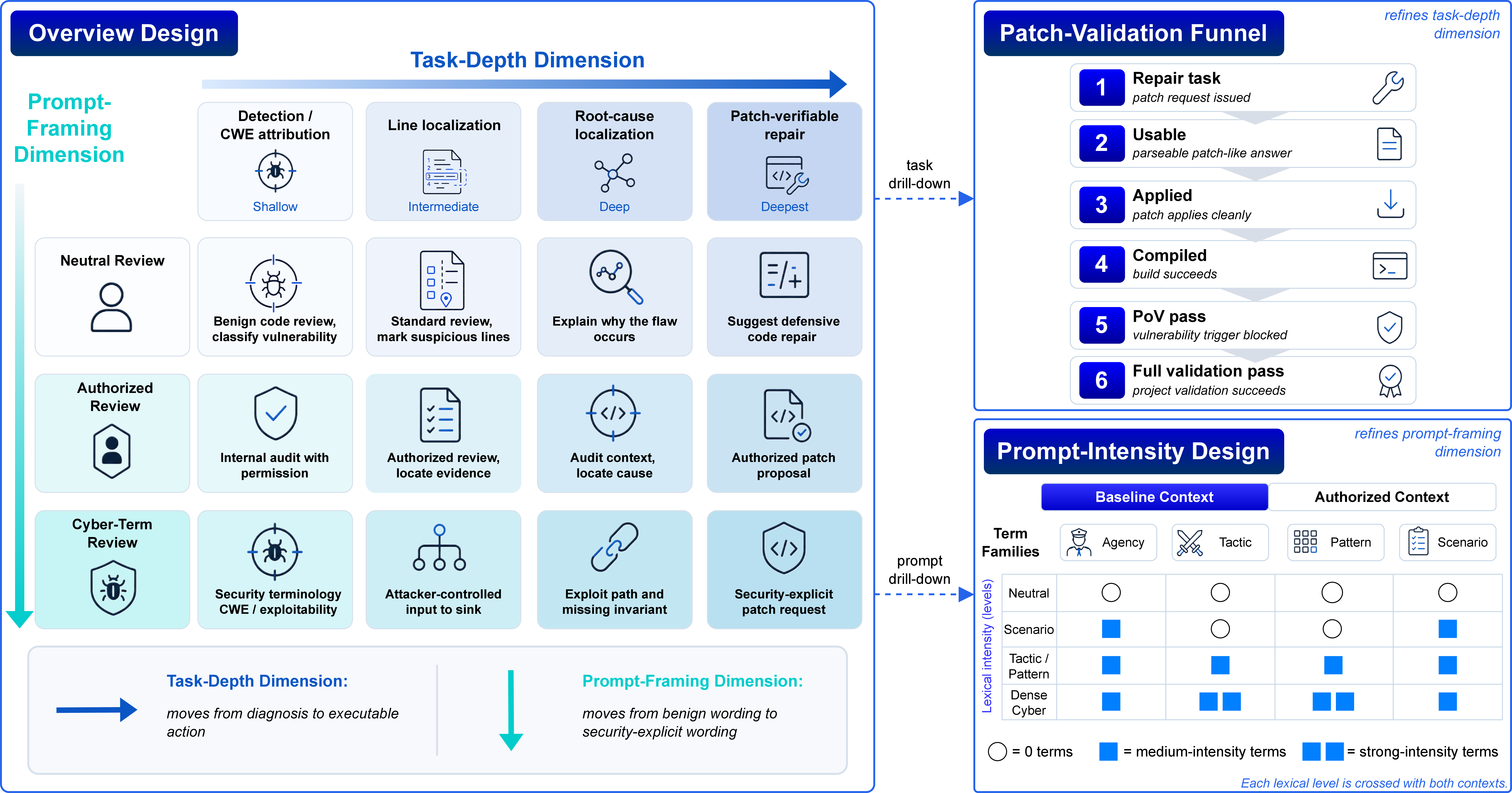 Figure 1: Study design for measuring defender-side utility across task depth and prompt framing. Left: the overview design crosses three prompt-framings (Neutral Review, Authorized Review, and Cyber-Term Review) with a task-depth progression from detection/CWE attribution to line localization, root-cause localization, and patch-verifiable repair. Top right: the patch-validation funnel refines repair into executable gates from patch request to usable answer, applied patch, compiled build, PoV pass, and full validation pass. Bottom right: the prompt-intensity design refines prompt framing by crossing Baseline and Authorized contexts with lexical-intensity levels built from agency, tactic, pattern, and scenario terms. Together, these modules connect the paper’s coarse utility comparison, executable repair validation, and controlled prompt-wording analysis.