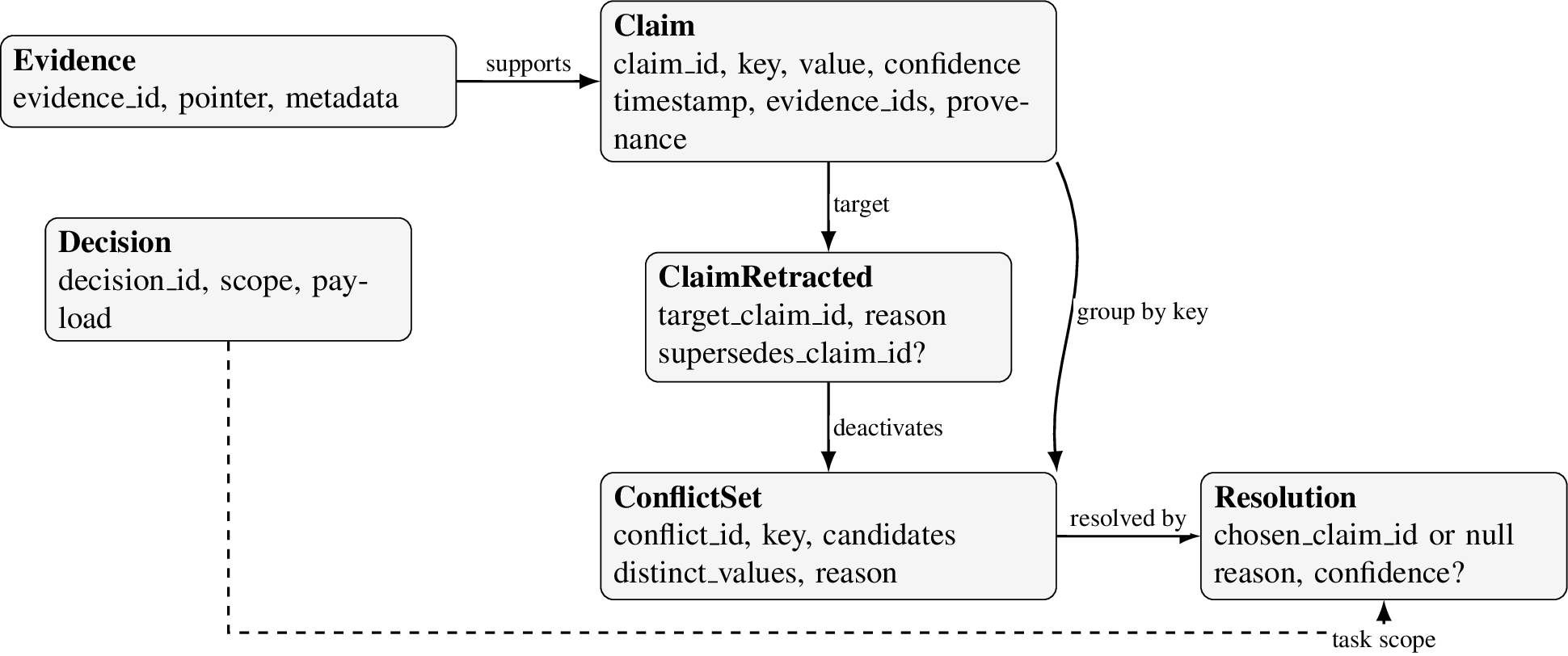 Figure 1: Core StateFuse entities and relations used during materialization and projection.