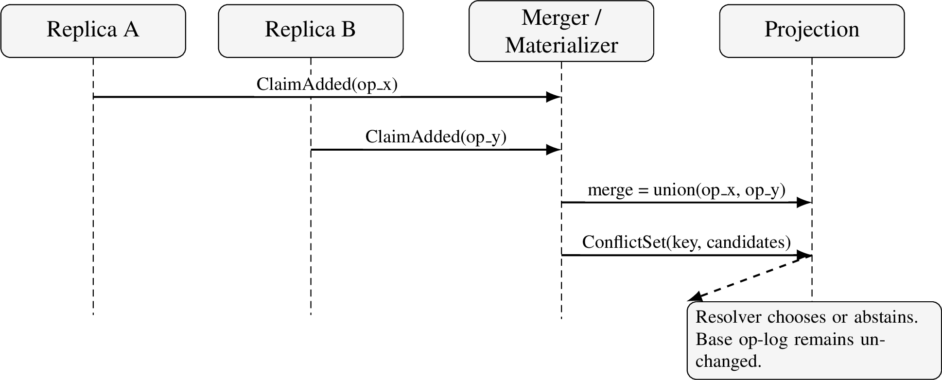 Figure 3: Branch-diverge-merge sequence with conflict-preserving materialization and projection-time resolution.