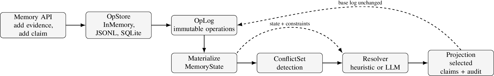 Figure 2: StateFuse architecture: immutable merge substrate, explicit conflict materialization, and projection-time resolution.