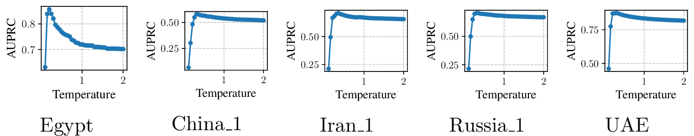 Figure 4: ap of model on all five io datasets with different temperatures from 0.05 to 2.