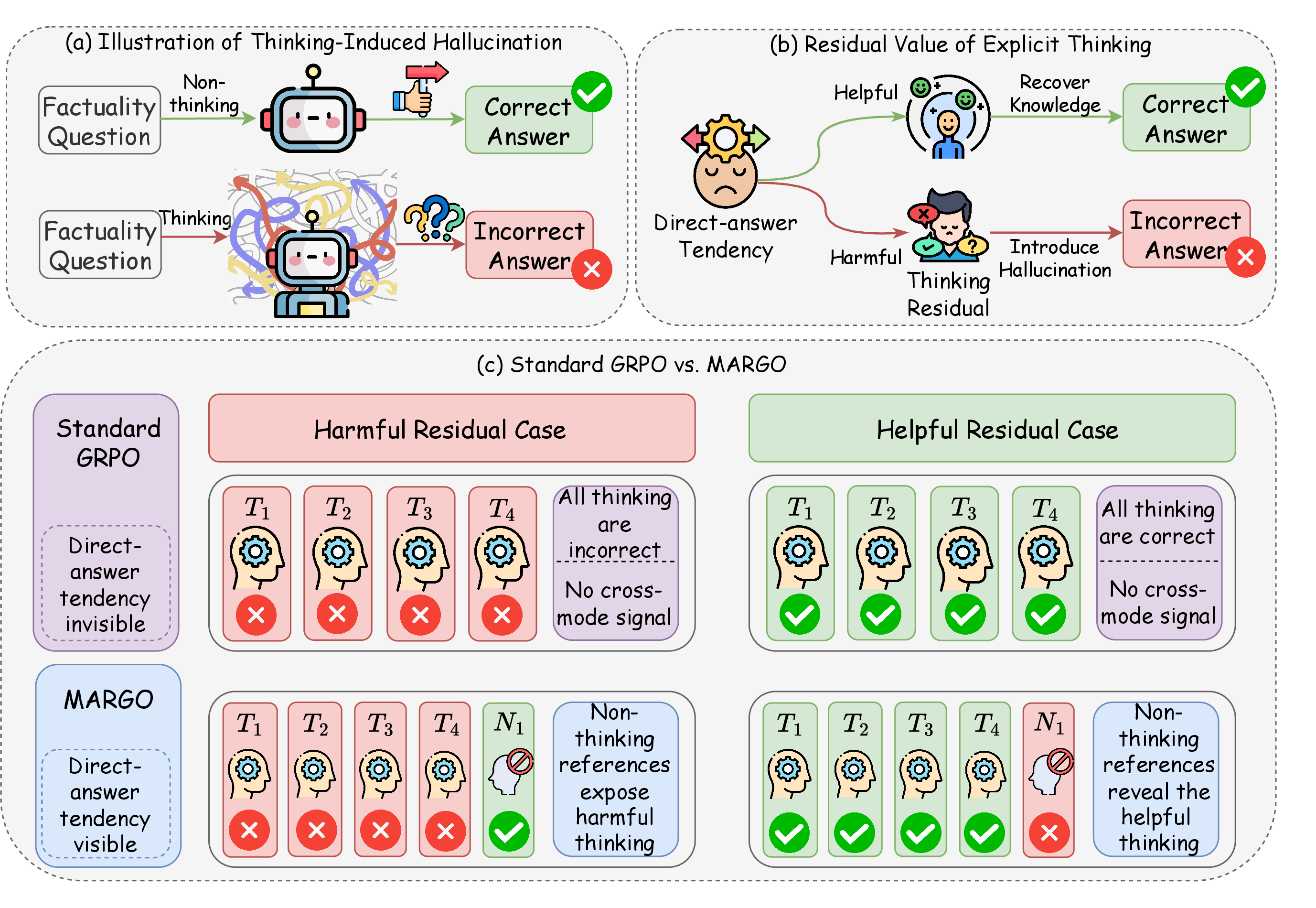 Figure 1: Overview of MARGO. (a) Explicit thinking can induce hallucination by overturning a correct non-thinking answer into an incorrect prediction. (b) We view explicit thinking in LRMs as a residual over the model’s direct-answer tendency, which can be either helpful or harmful. (c) Unlike standard GRPO, which compares only thinking rollouts, MARGO uses non-thinking rollouts as same-model references to suppress harmful thinking while preserving helpful thinking.