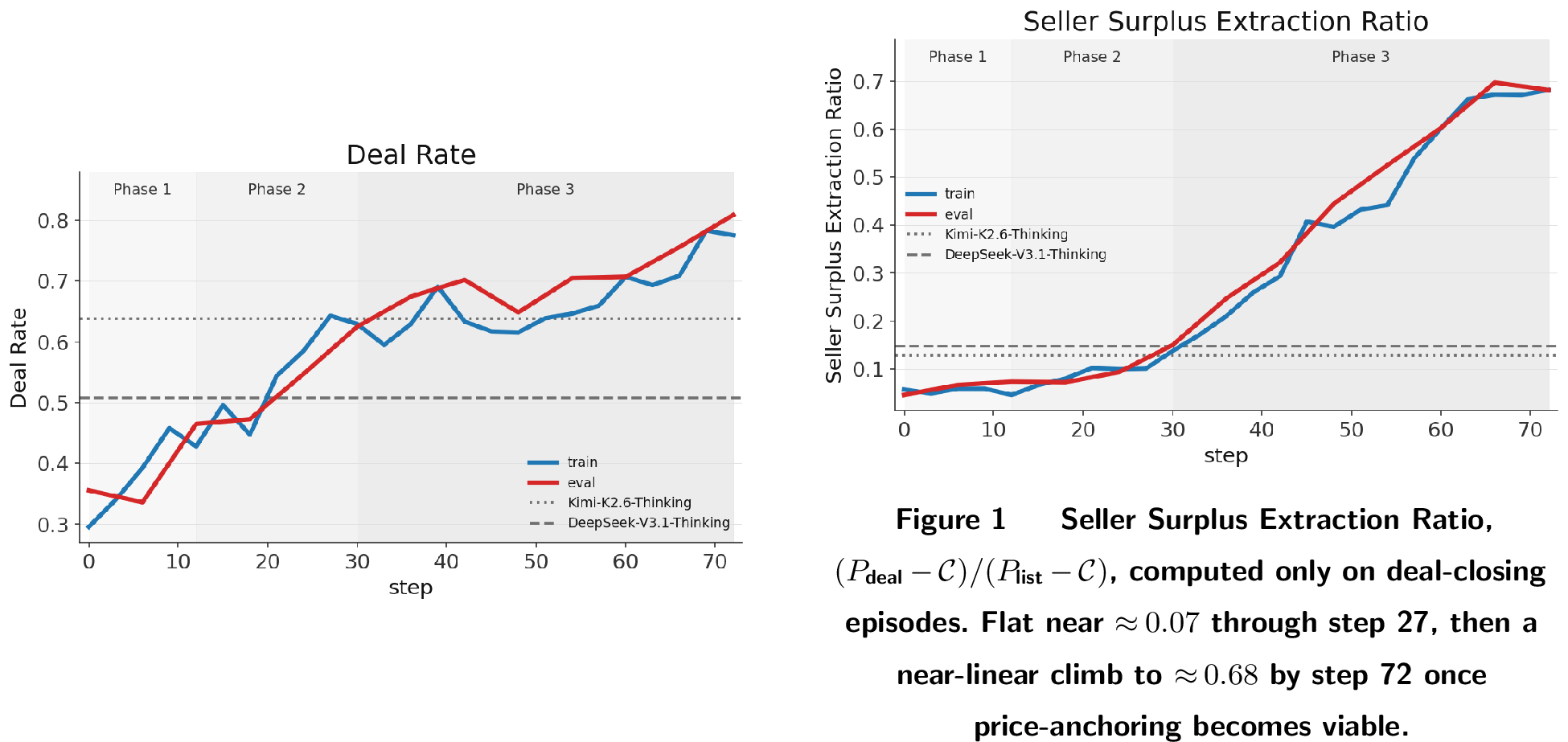 Figure 5: Deal Rate. The fraction of non-truncated episodes that close in the deal branch. Steepest rise occurs in steps 12–30 as the agent concentrates turns onto closeable buyers.