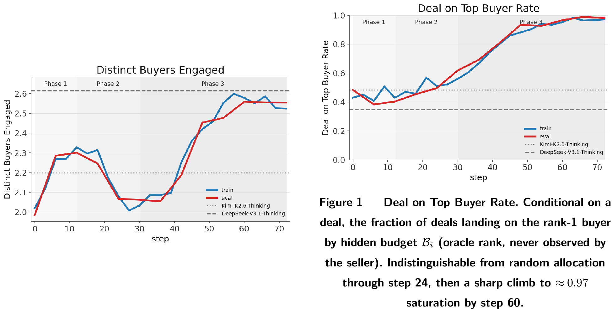 Figure 6: Distinct Buyers Engaged. Mean count of buyer slots that receive at least one targeted message. Non-monotone: an early bump, a Phase-2 dip to \approx 2.05 as the agent concentrates on closeable slots, and a recovery to \approx 2.55 as probing serves rank discovery.