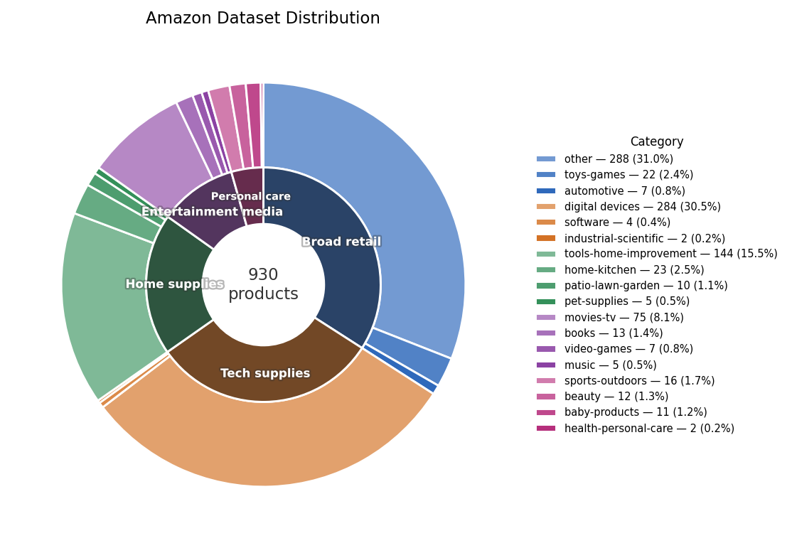 Figure 8: Amazon dataset distribution [31]. Source: [35].