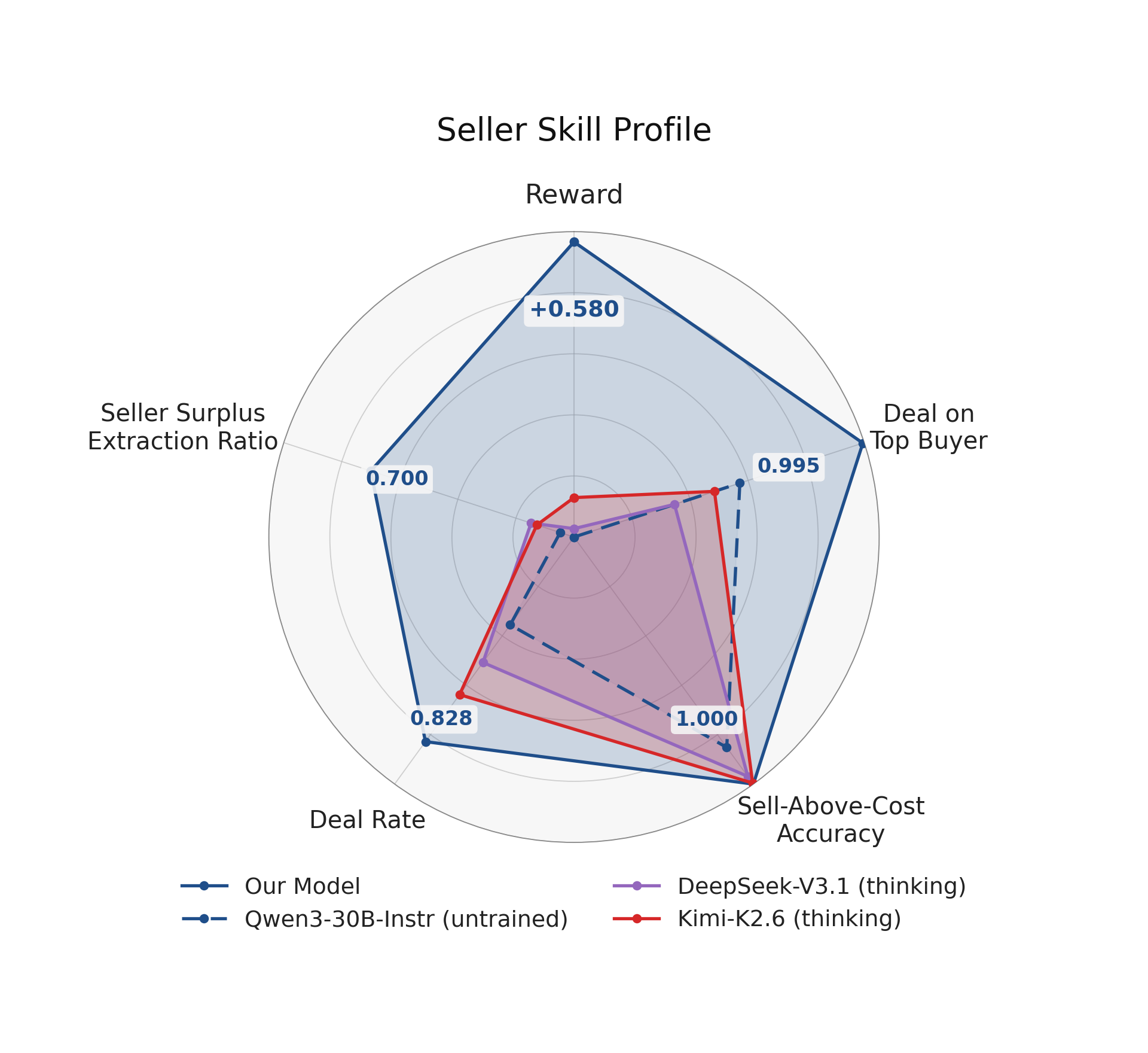 Figure 3: Seller Skill Profile on the held-out test set: trained agent (solid blue) against the untrained Qwen3-30B-A3B-Instruct-2507 model (dashed blue) and two thinking-mode frontier baselines (DeepSeek-V3.1, Kimi-K2.6). Axes (clockwise from top): Reward, Deal on Top Buyer Rate, Sell-Above-Cost Accuracy, Deal Rate, Seller Surplus Extraction Ratio (deal only). Numerical labels show the trained agent’s per-axis values. Values for the baseline models are provided in Table 1.