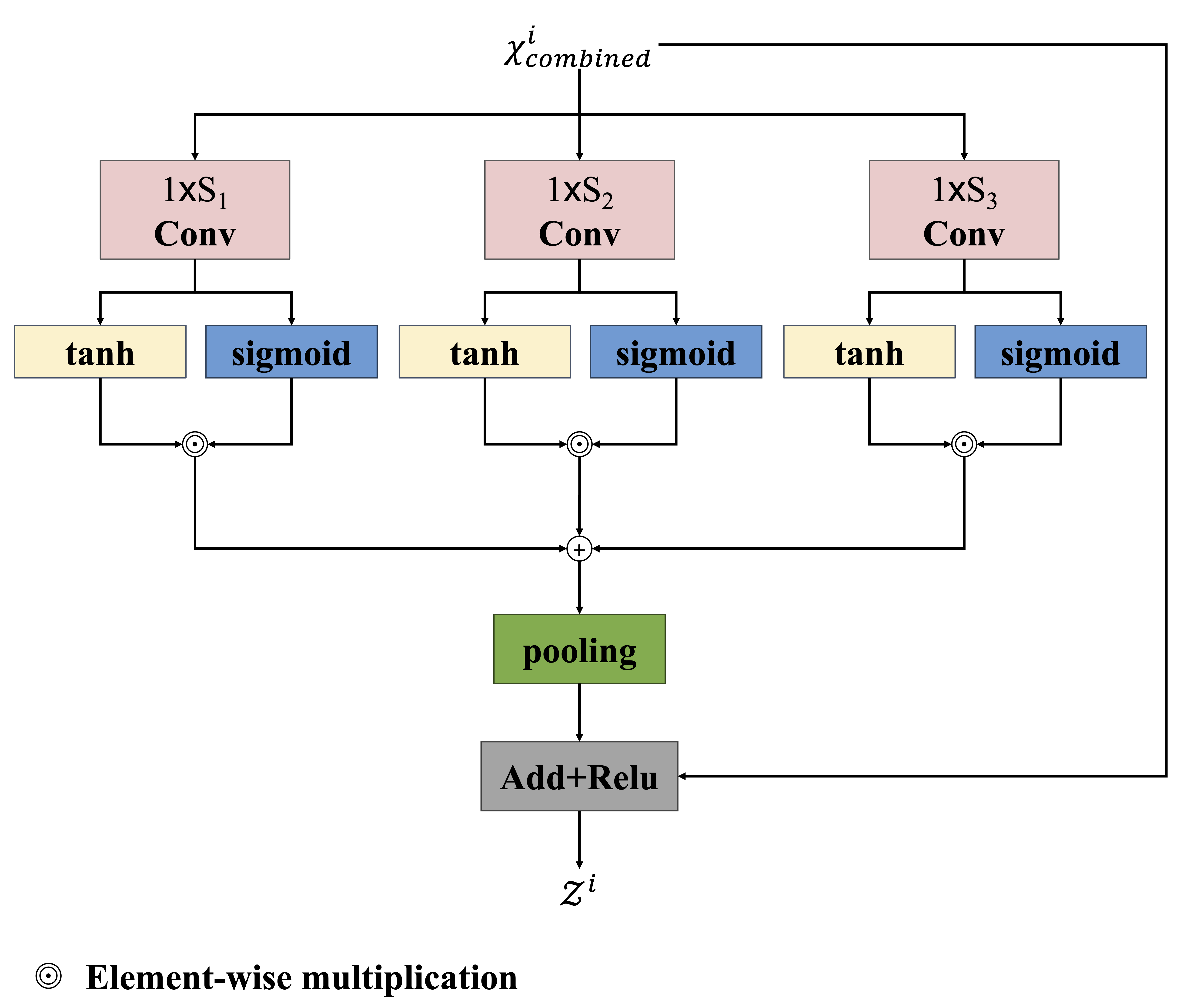 Figure 4: Architecture of the multi-scale gated convolution module, incorporating GTUs with varying receptive fields for enhanced spatial-temporal feature extraction.