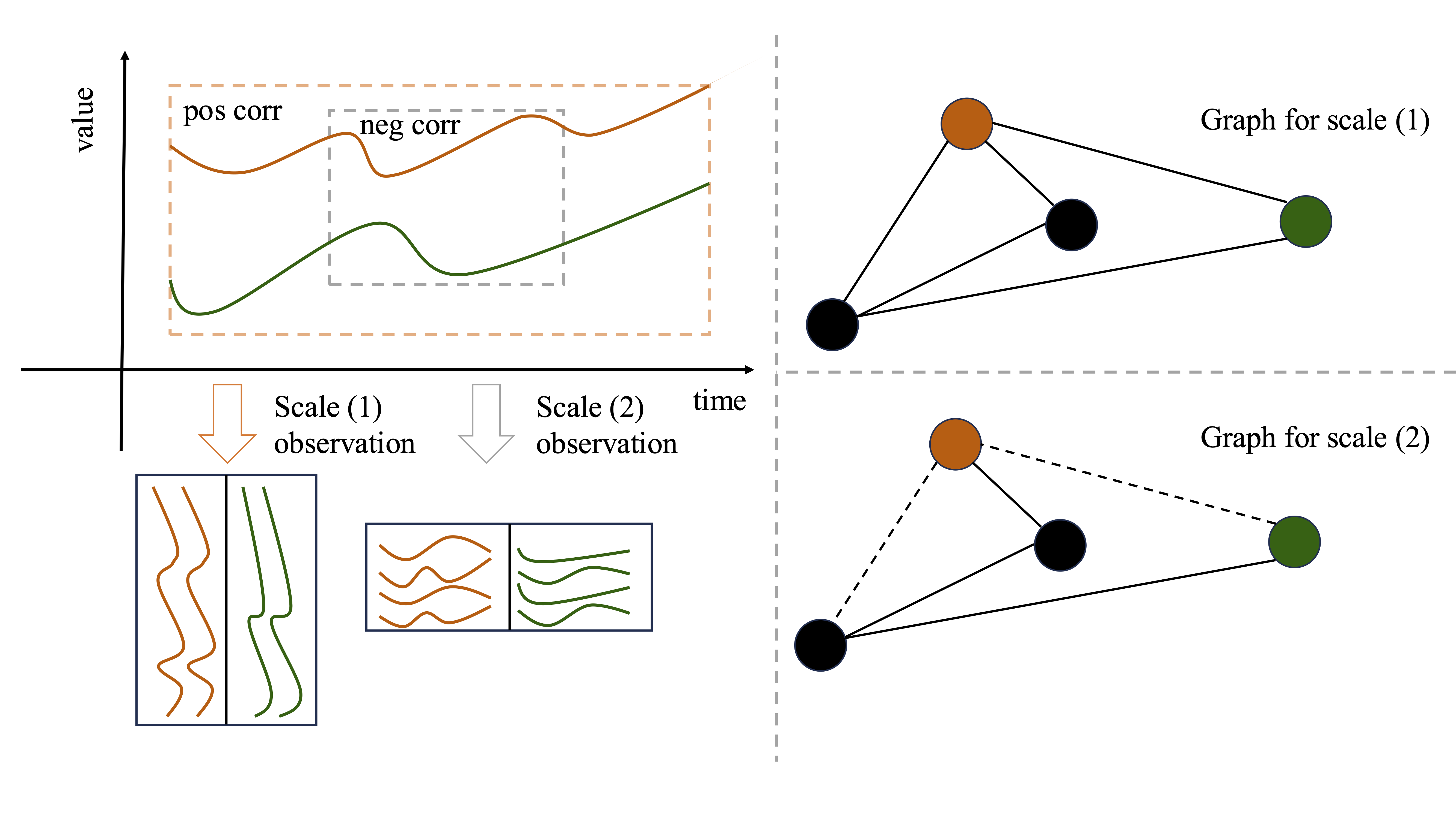 Figure 3: Analyzing the orange and green time series over an extended time series (1) reveals a positive correlation between them. However, on a shorter time scale (2), a negative correlation is observed between these series. This results in the formation of two distinct graph structures, each representing the different time scales.