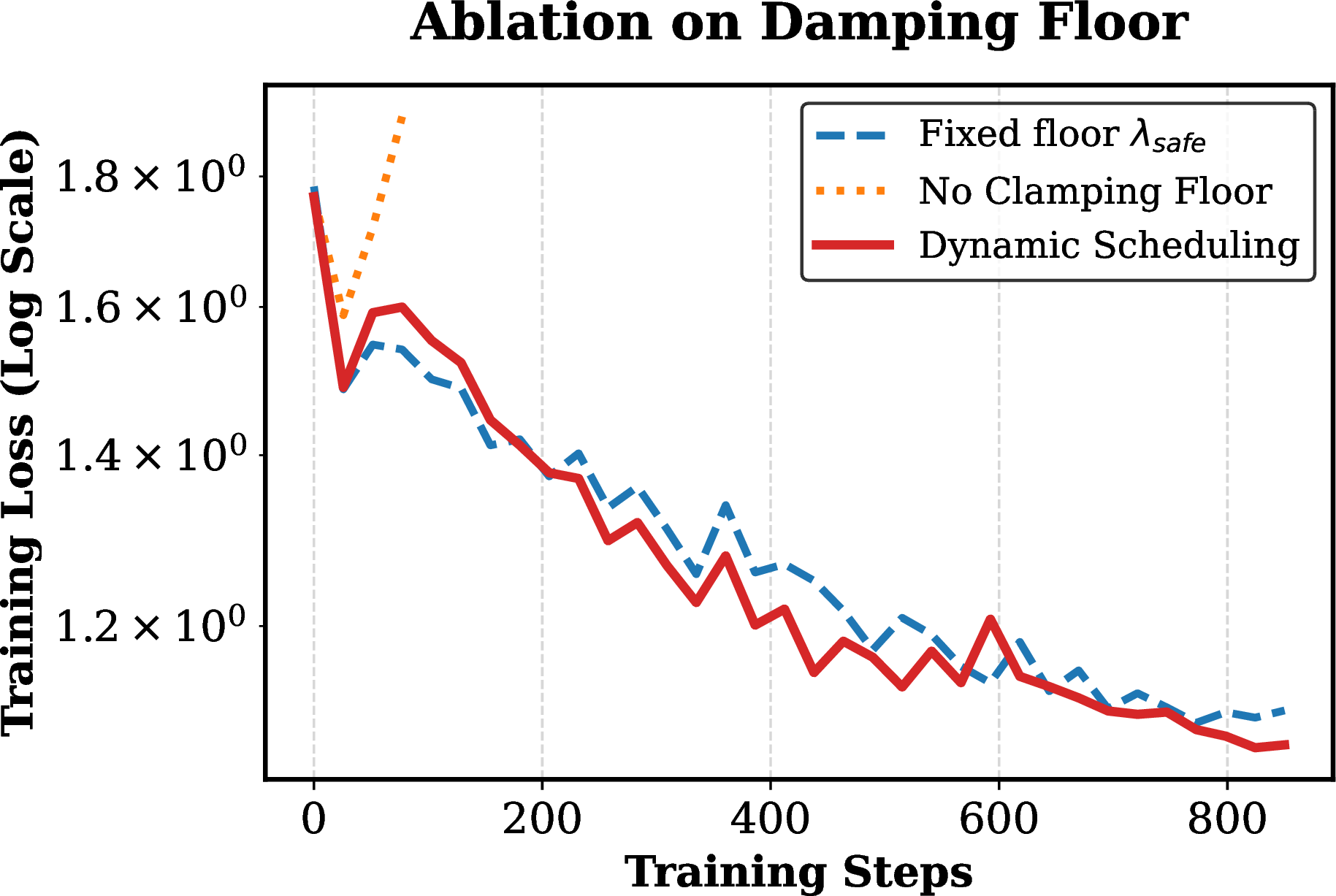 Figure 6: Ablation on the clamping floor using UTKFace (\epsilon=2.0). Training loss trajectories for three strategies are shown. Training diverges rapidly without clamping, while both clamped strategies converge stably. Our dynamic schedule further relaxes the floor to avoid over-suppressing well-conditioned eigenvalues, yielding lower loss in high-SNR mid-phase and higher final accuracy.