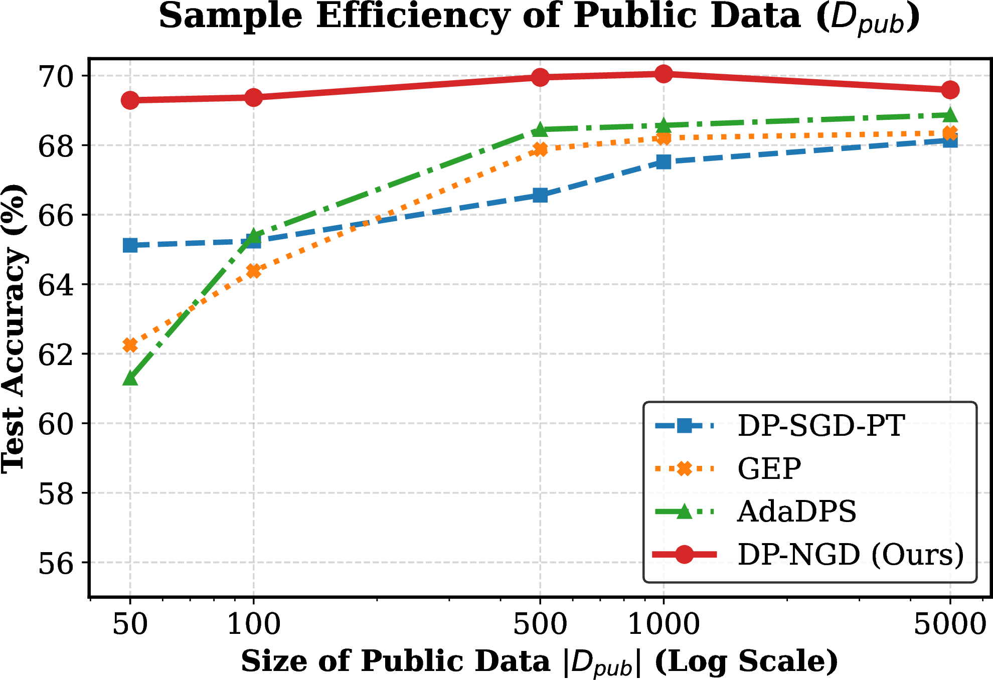 Figure 5: Sample efficiency of public auxiliary data. Test accuracy is reported on the UTKFace dataset (\epsilon=2.0) across varying public dataset sizes |\mathcal{D}_{\text{pub}}|. DP-NGD achieves near-peak accuracy with very few public samples and remains insensitive to |\mathcal{D}_{\text{pub}}| across the entire range. In contrast, DP-SGD-PT, AdaDPS, and GEP all exhibit a clear dependence on the amount of public data, with their accuracy improving steadily with more data.