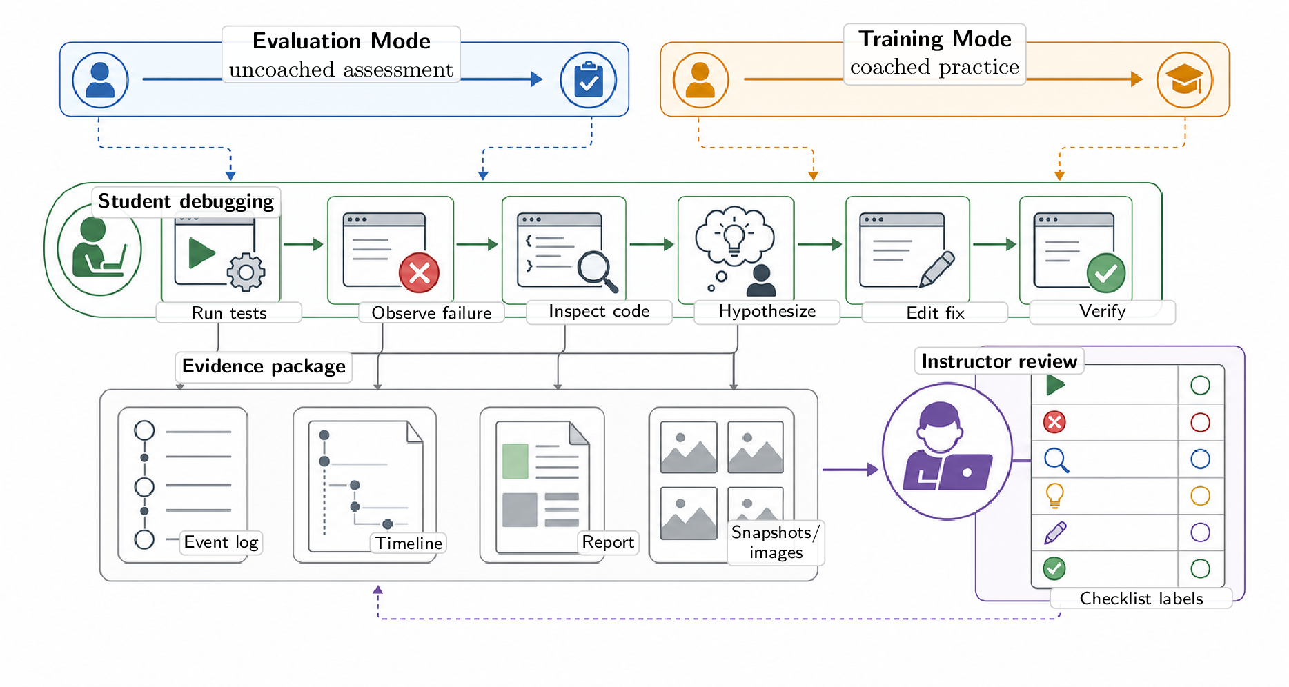 Figure 1: DebugTracker workflow from session mode to reviewable evidence. A session begins in one of two mutually exclusive modes (top). Evaluation Mode (left, blue) records an uncoached assessment trace: hints, solution prompts, and after-session feedback are disabled. Training Mode (right, orange) records coached practice: process prompts and optional AI feedback are enabled, but direct patches are still disallowed. Both modes drive the same debugging path (middle): run tests, observe a failure, inspect code, state a hypothesis, edit the fix, and verify the result. DebugTracker captures this path as an event log, timeline, report, snapshots or images, and human labels (bottom), giving instructors a process-oriented basis for feedback while keeping assessment traces and coached practice on separate, clearly labeled tracks.