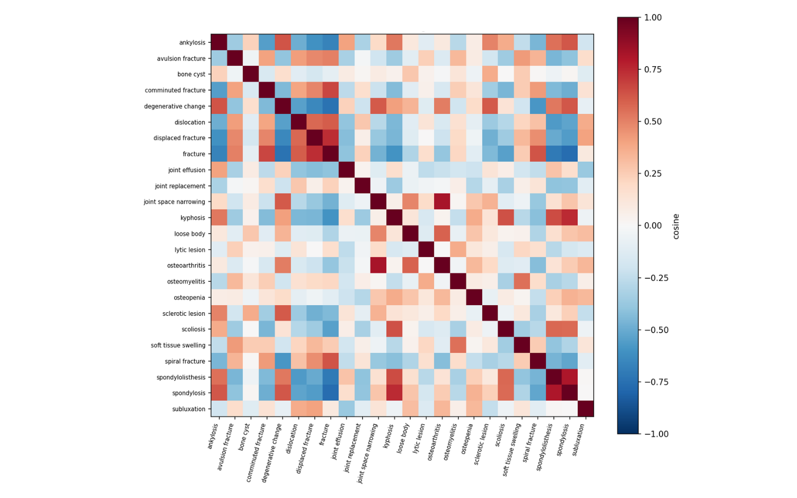 Figure 13: MSK concept cosine similarity.