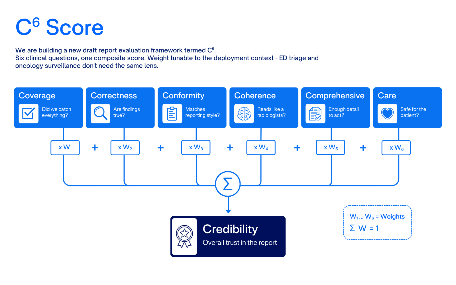 Figure 19: The C6 framework. A draft report is scored along six clinical pillars — Coverage, Correctness, Comprehensiveness, Care, Coherence, and Conformity — each yielding a pillar score p_i. A weighted sum with deployment-tunable weights w_i produces a single Credibility score, \sum_i w_i p_i.