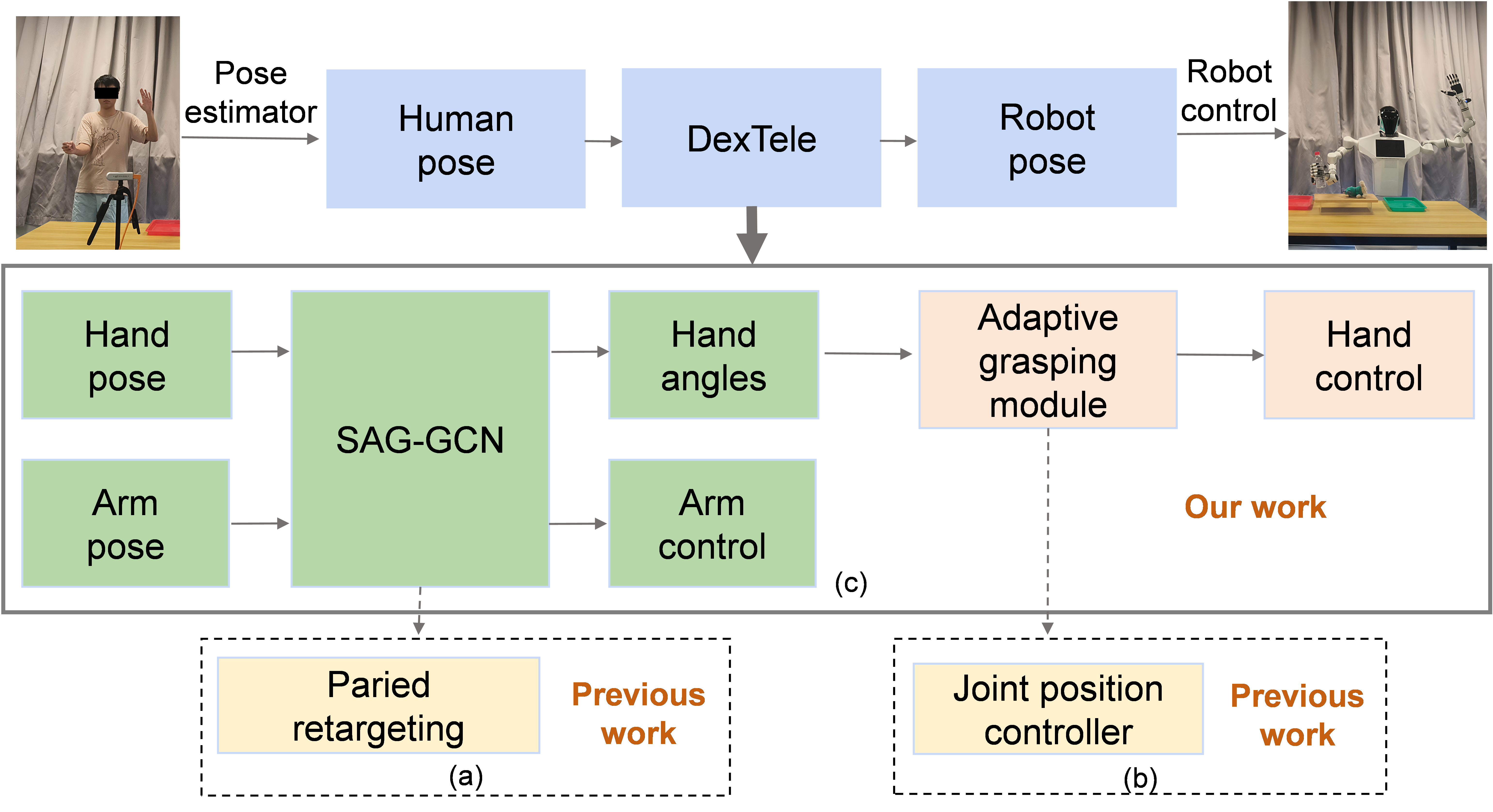 Figure 1: Schematic of the teleoperation system. Part (a) illustrates previous work on motion retargeting, part (b) illustrates previous work on force control, and part (c) presents the proposed pipeline for dexterous teleoperation.