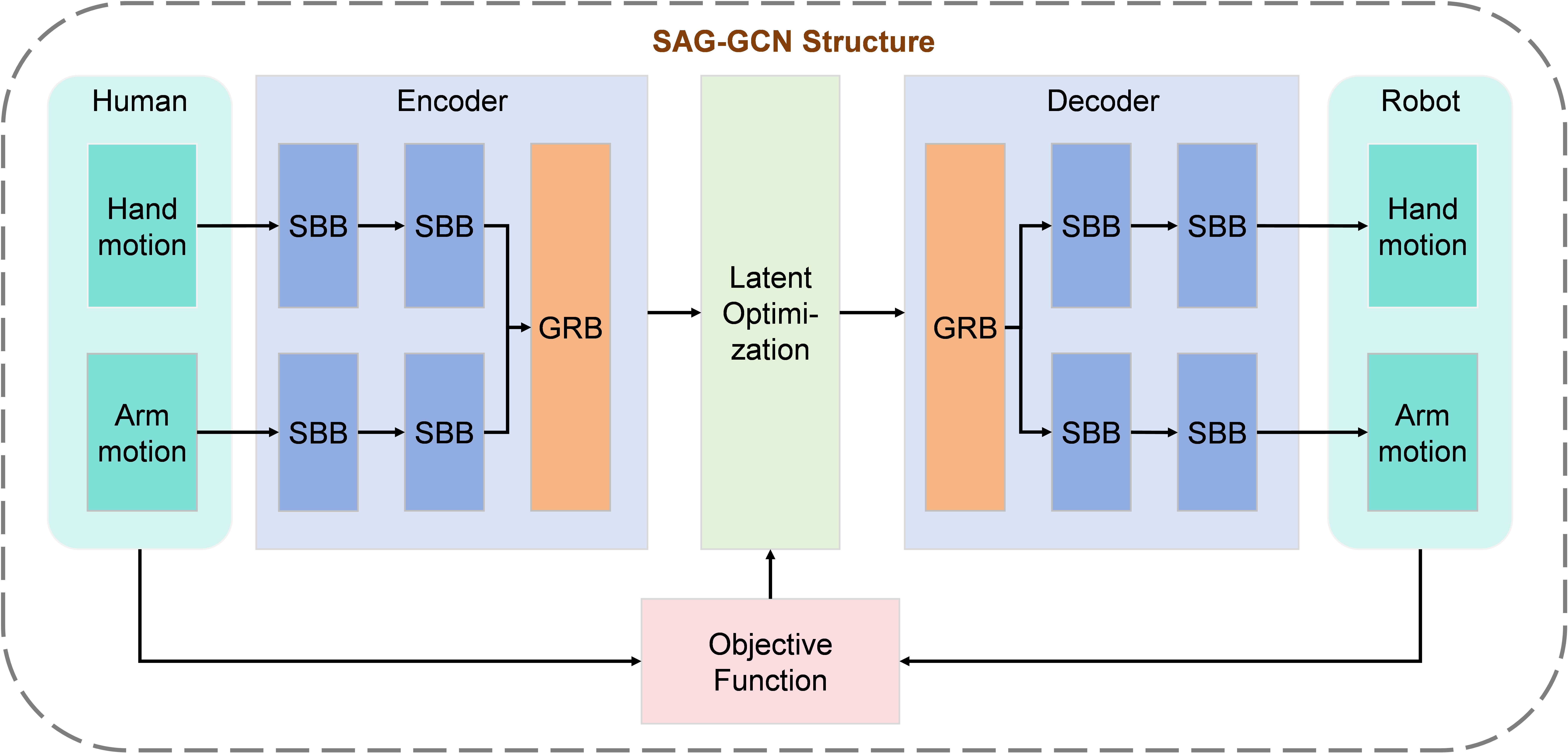 Figure 3: Overview of the SAG-GCN Structure. Human hand and arm motions are captured and processed through the encoder, which utilizes spatial basic blocks and gated residual blocks for feature extraction. The extracted features are then optimized in the latent space using objective functions. Finally, the decoder translates the optimized representations into the corresponding robot joint space, facilitating effective motion retargeting.
