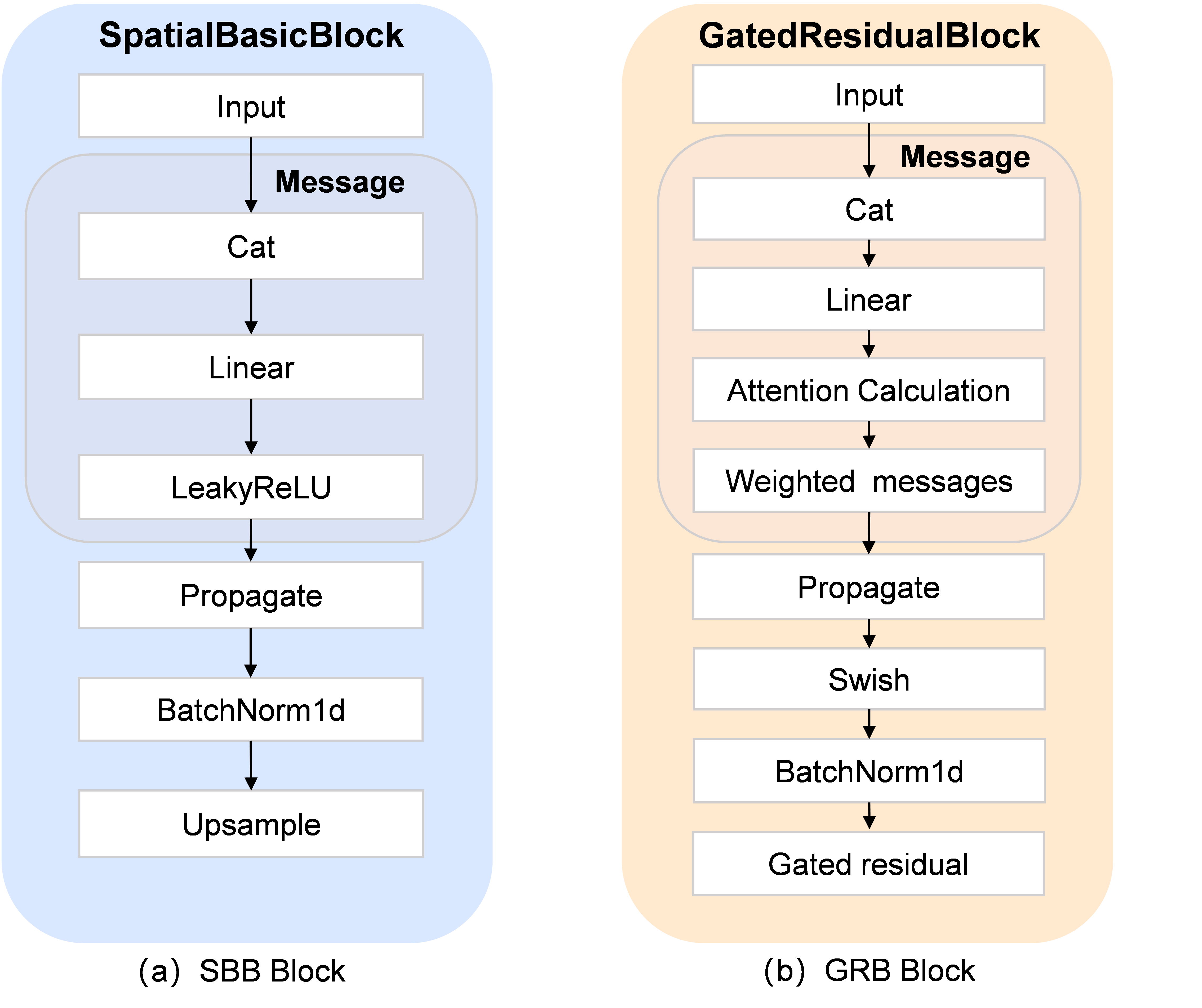 Figure 4: Structures of the Spatial Basic Block and Gated Residual Block.