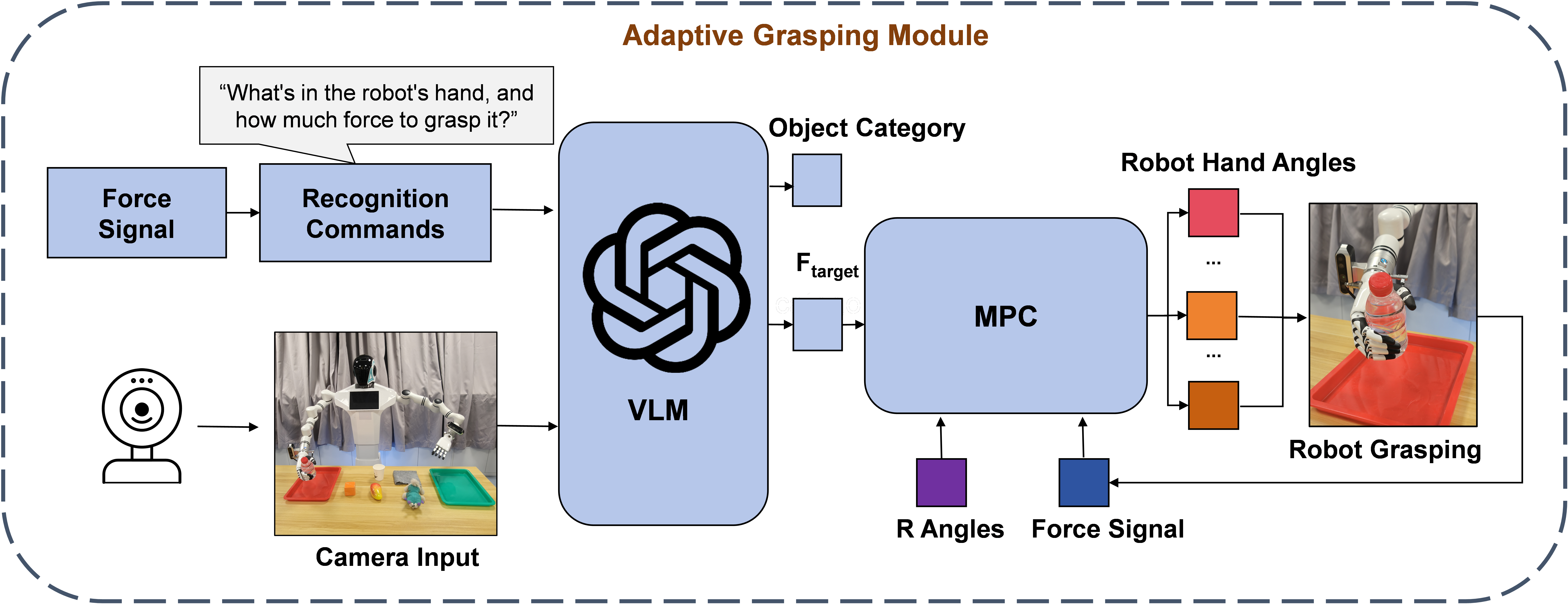 Figure 5: Pipeline of the Adaptive Grasping Module. When the dexterous hand generates force signal, the current image from an external camera is collected and input into the VLM with the recognition commands. The VLM outputs the target grasping force and object category. The MPC module then adjusts the dexterous hand joint angles in real-time to achieve the target force based on the current force signal and retargeted angles (R Angles).