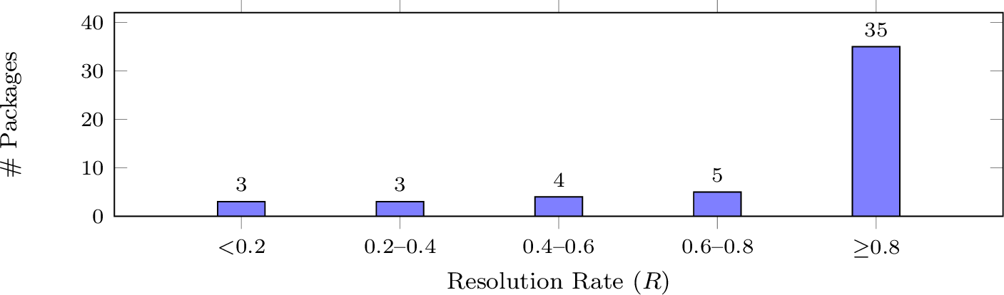Figure 3: Distribution of internal resolution rate (R) across 50 packages. 70% achieve R \geq 0.85. The right-skewed shape reflects a clear divide between statically analyzable and dynamic-dispatch-heavy packages.