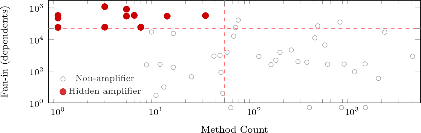Figure 2: Method count vs.fan-in across 50 corpus packages (log-log). The 12 red points in the bottom-right quadrant (<​50 methods, >​50K dependents) are hidden amplifiers—all listed or characterized in Table 2.