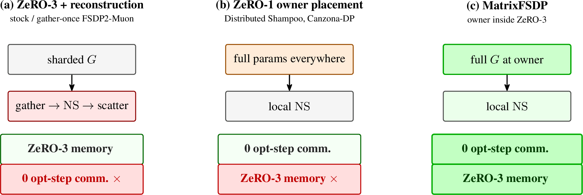 Figure 1: Three ways to combine sharding with a whole-matrix optimizer. (a) Keeping ordinaryZeRO-3 sharding preserves memory but reconstructs each 2D gradient at every optimizer step.(b) ZeRO-1 owner placement makes the optimizer local, but full parameters are resident onevery rank. (c) MatrixFSDP makes owner placement a ZeRO-3 layout: backward already leaves thefull gradient on the owner, while forward/backward remain sharded.