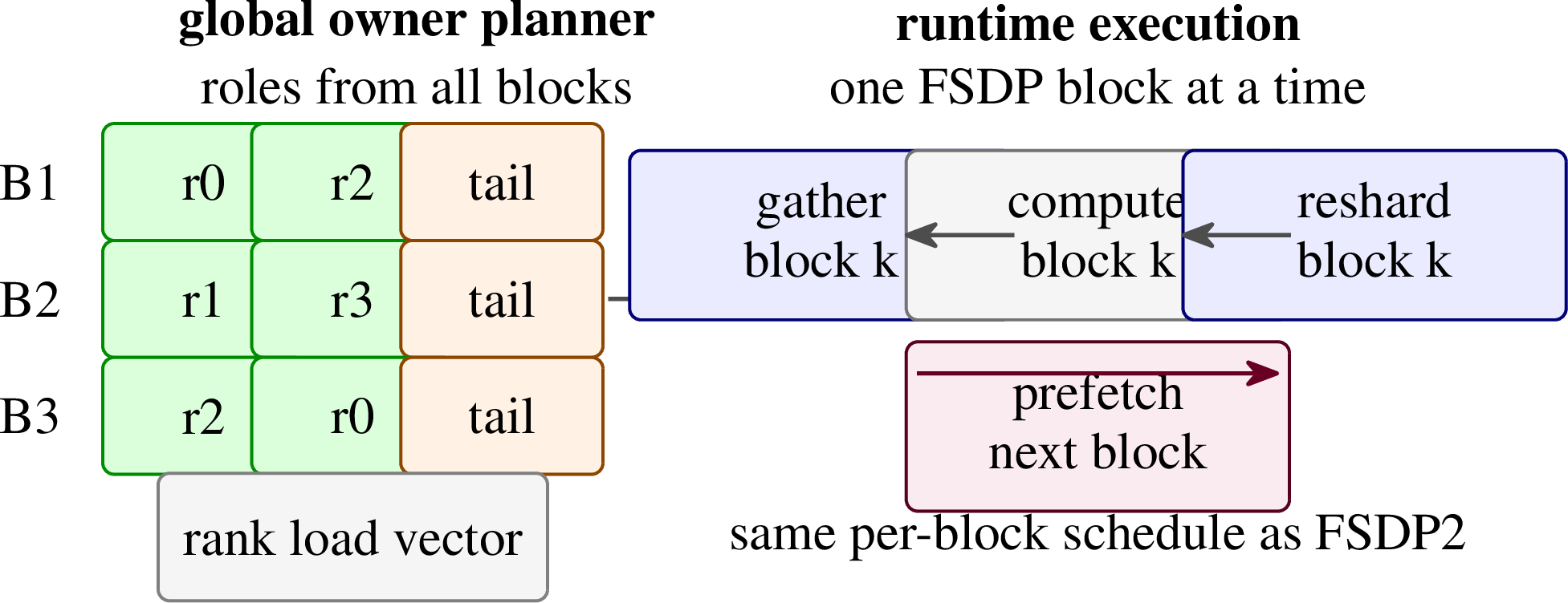 Figure 2: Owner planning and runtime materialization use different granularities. The planner balancesowners over all wrapped blocks and emits one MatrixShard layout per block; the runtime stillgathers, prefetches, computes, and reshards one block at a time.
