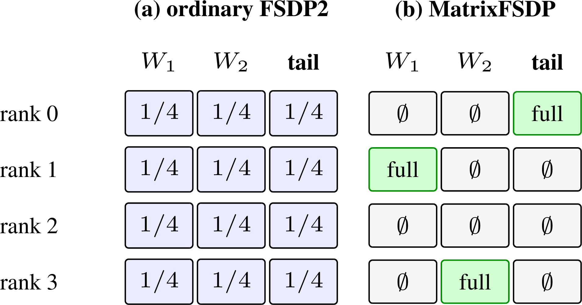 Figure 5: Local shards after reshard. Ordinary FSDP2 slices every tensor across ranks; MatrixFSDP keepseach 2D matrix and the non-2D tail as whole owner roles, with empty shards on the other ranks.