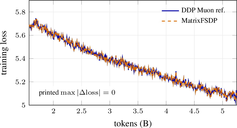 Figure 6: Real-data convergence on WikiText after step 3000. MatrixFSDP overlays a DDP Muon reference (full parameters, averaged full gradients, whole-matrix Muon); the full 10,000-step log records max printed |\Delta\mathrm{loss}|=0.