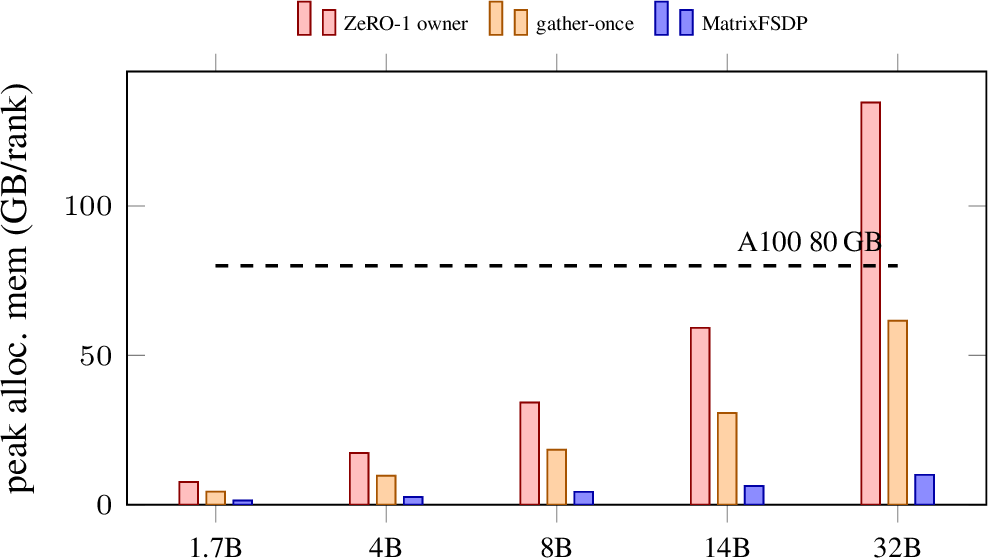 Figure 7: Per-rank peak allocated memory vs model size (64-GPU ZeRO-3). MatrixFSDP stays below 10 GB/rank at 32B and 3–7\times below gather-once FSDP2-Muon. ZeRO-1 owner placement crosses 80 GB at \ge​14B (measured/projection from the 4.3B and 12.9B runs), showing that owner placement is tractable only when the matrix remains sharded.