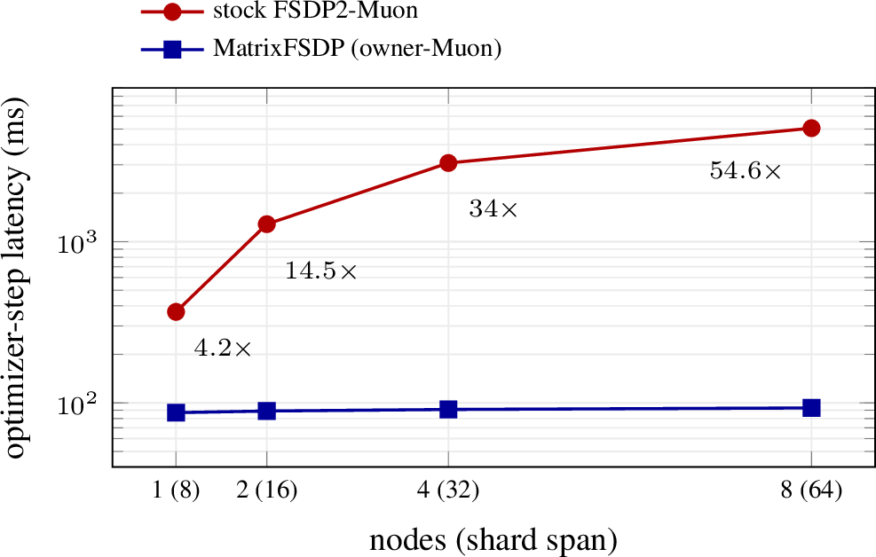 Figure 8: Optimizer-step latency vs node count (weak scaling, depth scaled with shard span, 8–64 GPUs, InfiniBand; log scale). The strongest correct baseline (stock FSDP2-Muon) grows 367\to5064 ms as its per-step Newton–Schulz matrix communication crosses the inter-node fabric, while MatrixFSDP’s communication-free step stays flat (\sim​90 ms). The optimizer-step speedup (labels) therefore grows with scale, 4.2\times\to54.6\times (end-to-end 1.37\times\to2.15\times): MatrixFSDP’s advantage is a scaling property, not a fixed constant.