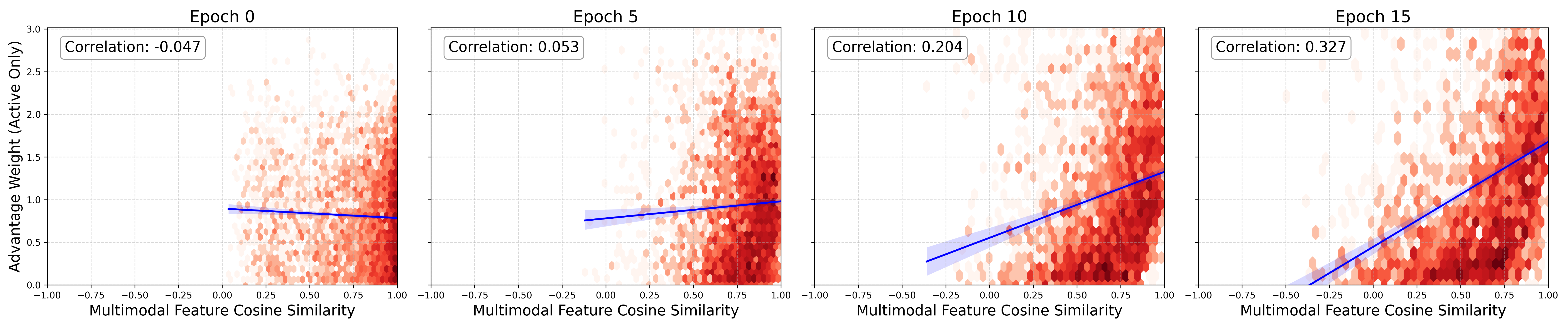 Figure 4: Evolution of advantage-weighting during training. The blue solid line represents the linear regression trend line.