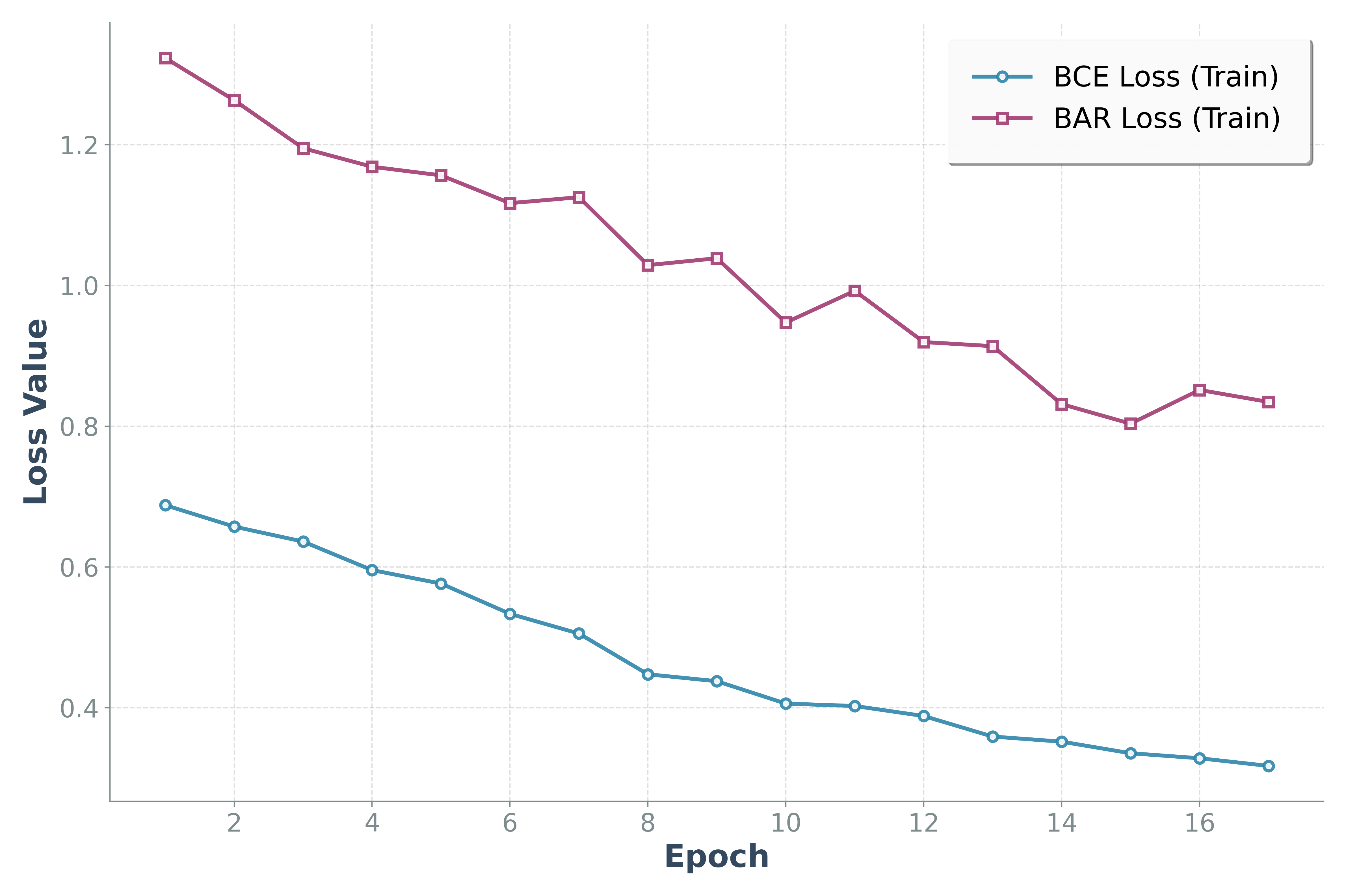 Figure 2: Training loss curves on LMVD.