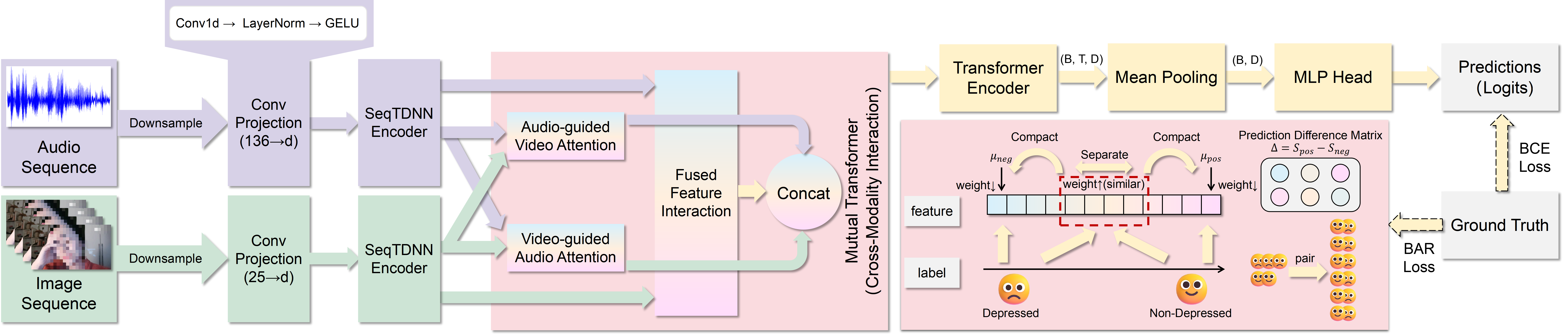 Figure 1: The forward pass model and core loss calculation.