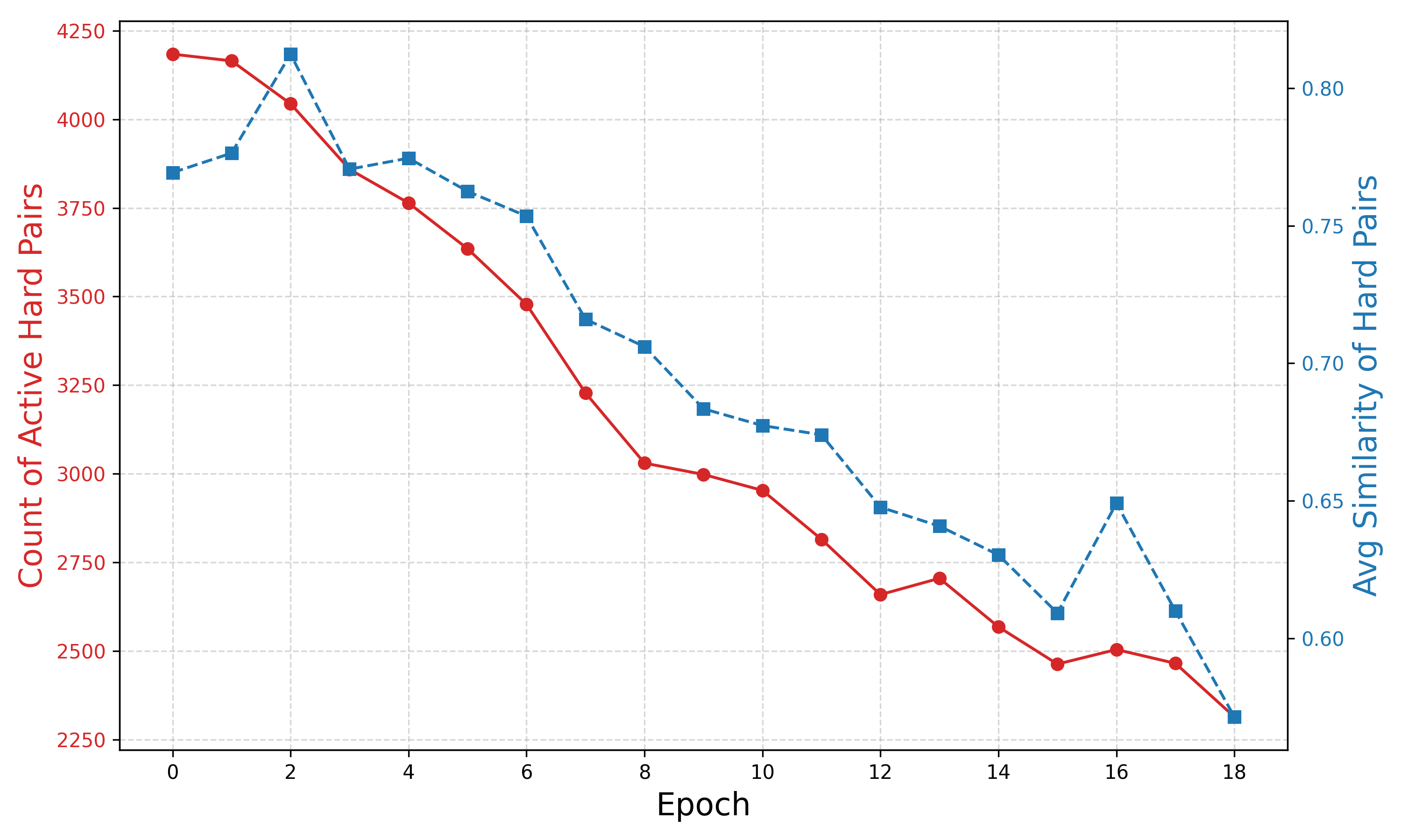 Figure 5: Training dynamics of hard pairs.