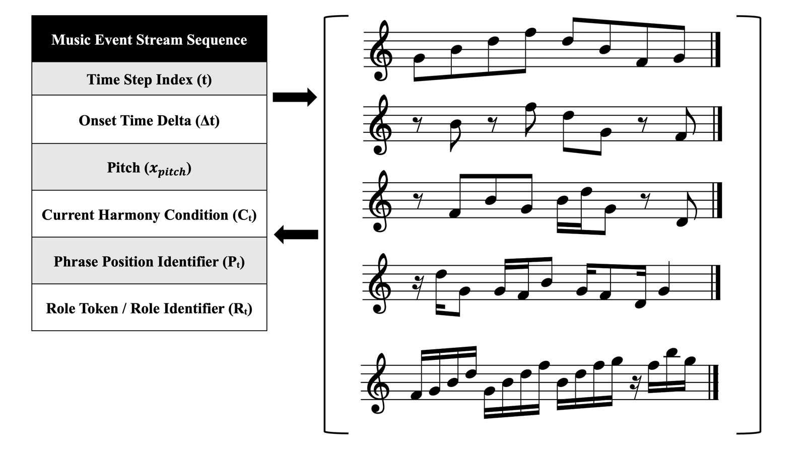 Figure 5: Logical architecture diagram of multi-dimensional machine representation based on role-aware encoding and an elastic timeline.